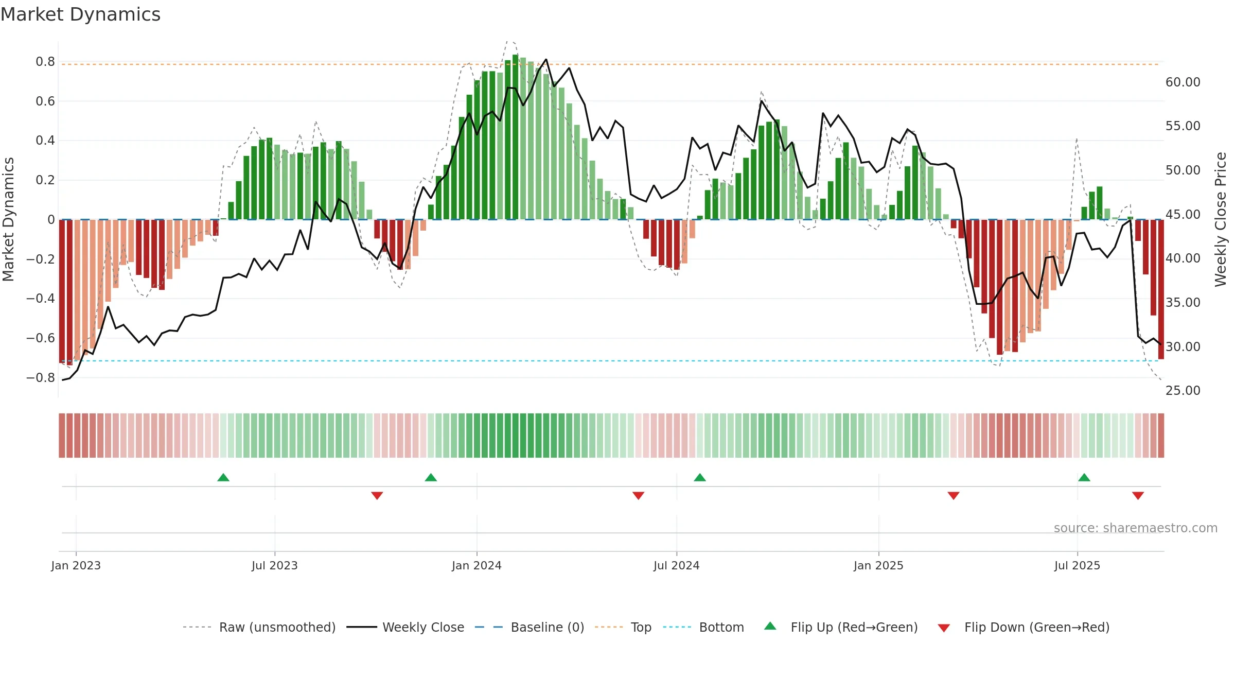 JHX weekly Market Dynamics chart, closing 2025-09-15.