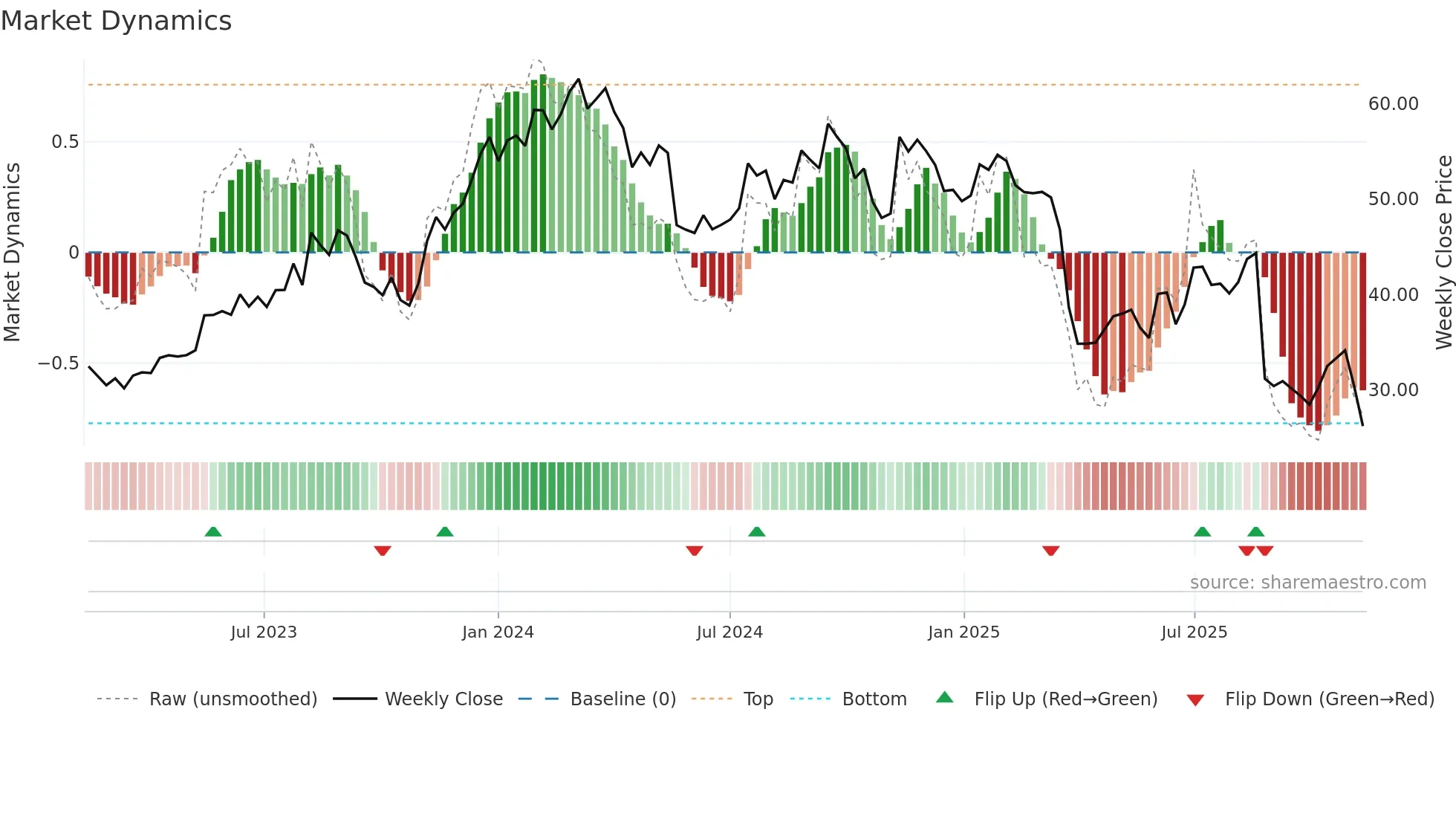 JHX weekly Market Dynamics chart