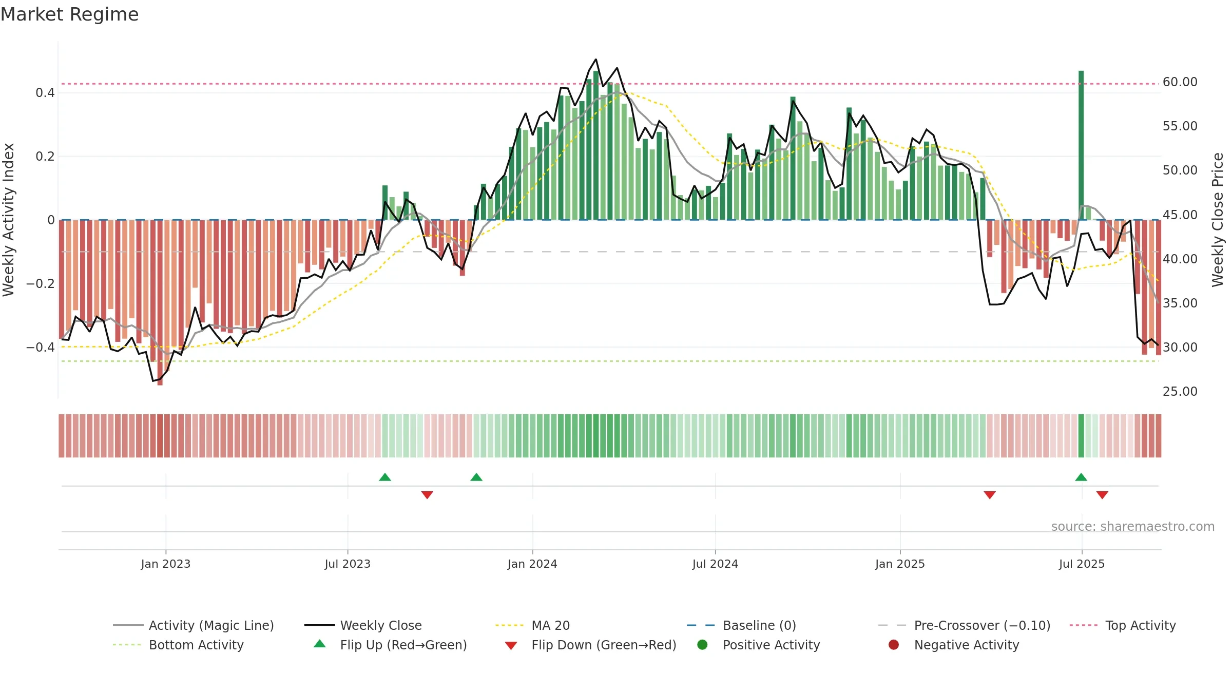 JHX weekly Market Snapshot chart, closing 2025-09-15.