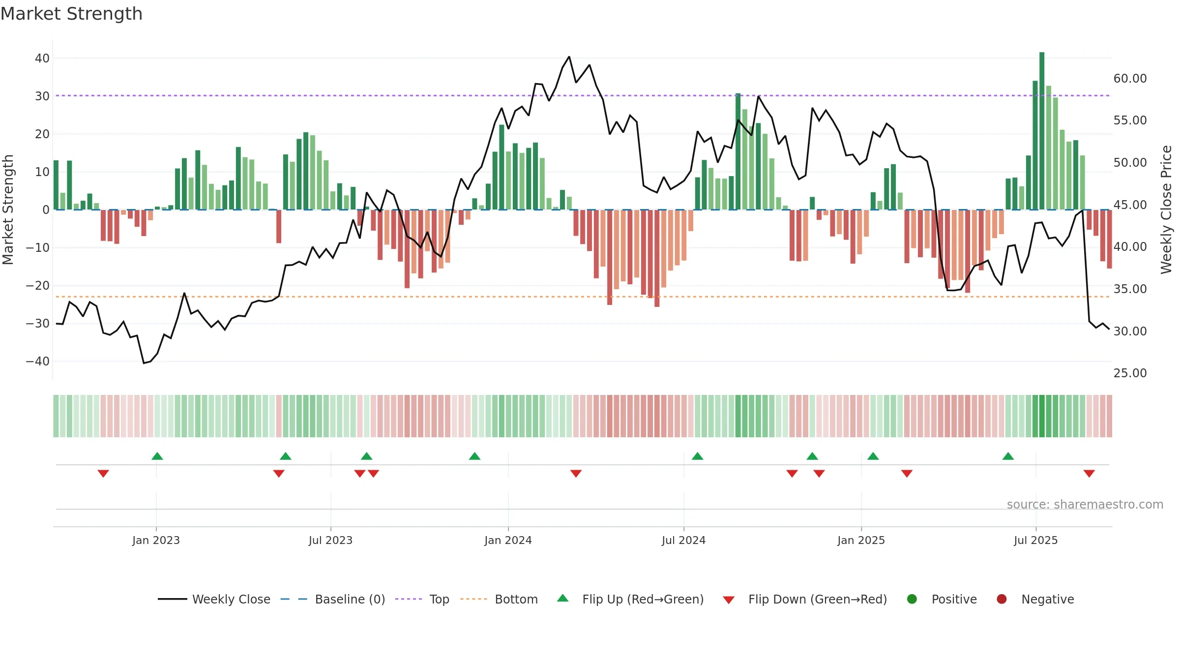 JHX weekly Market Strength chart, closing 2025-09-15.
