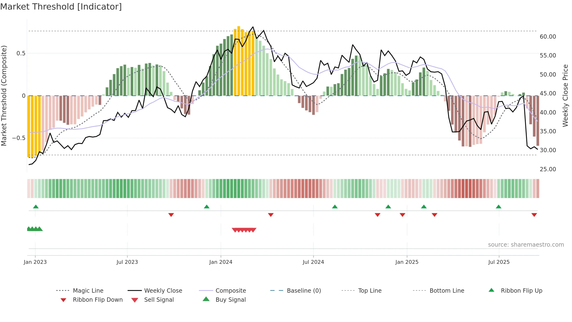 JHX weekly Market Threshold chart, closing 2025-09-15.