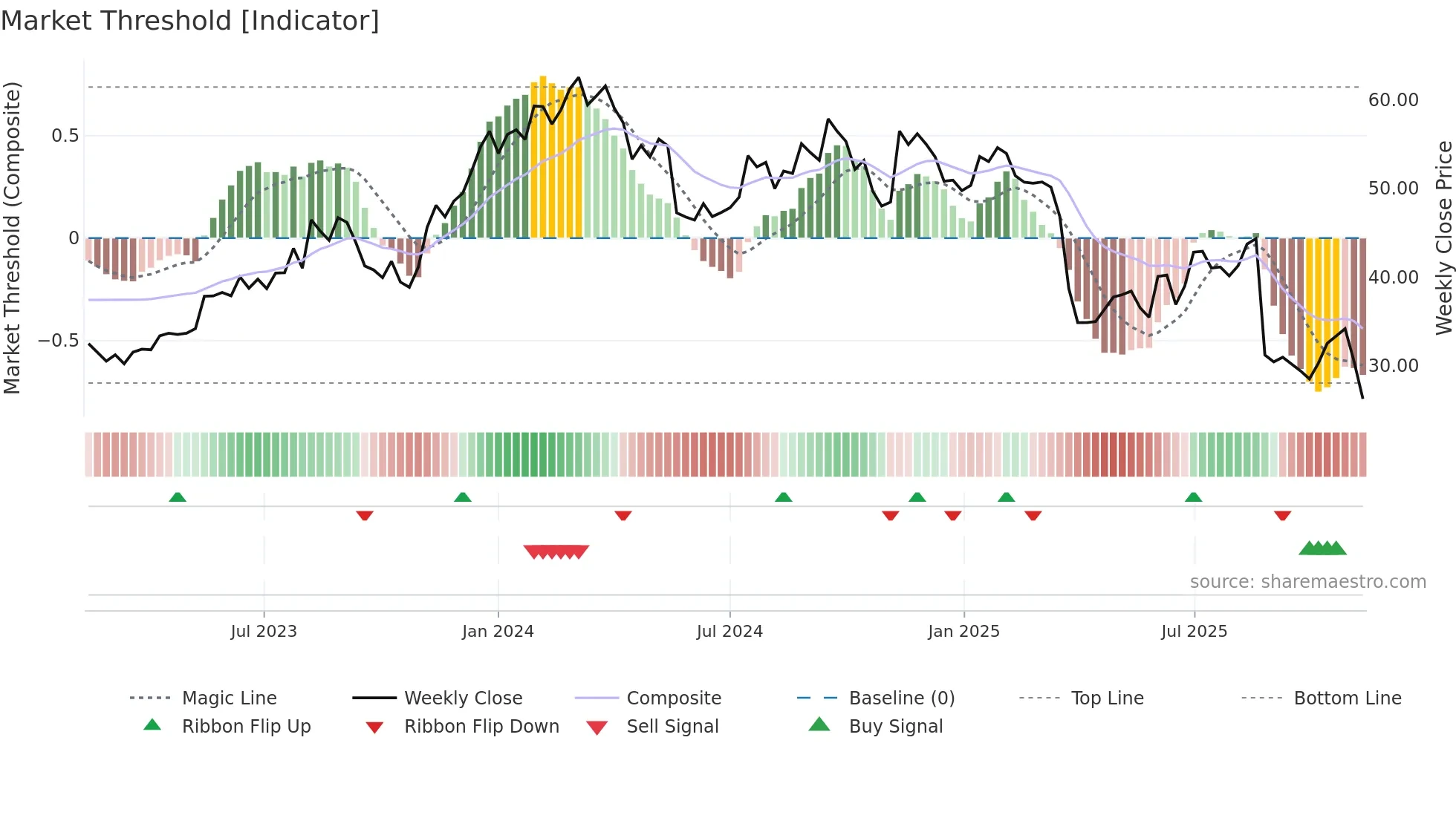JHX weekly Market Threshold chart