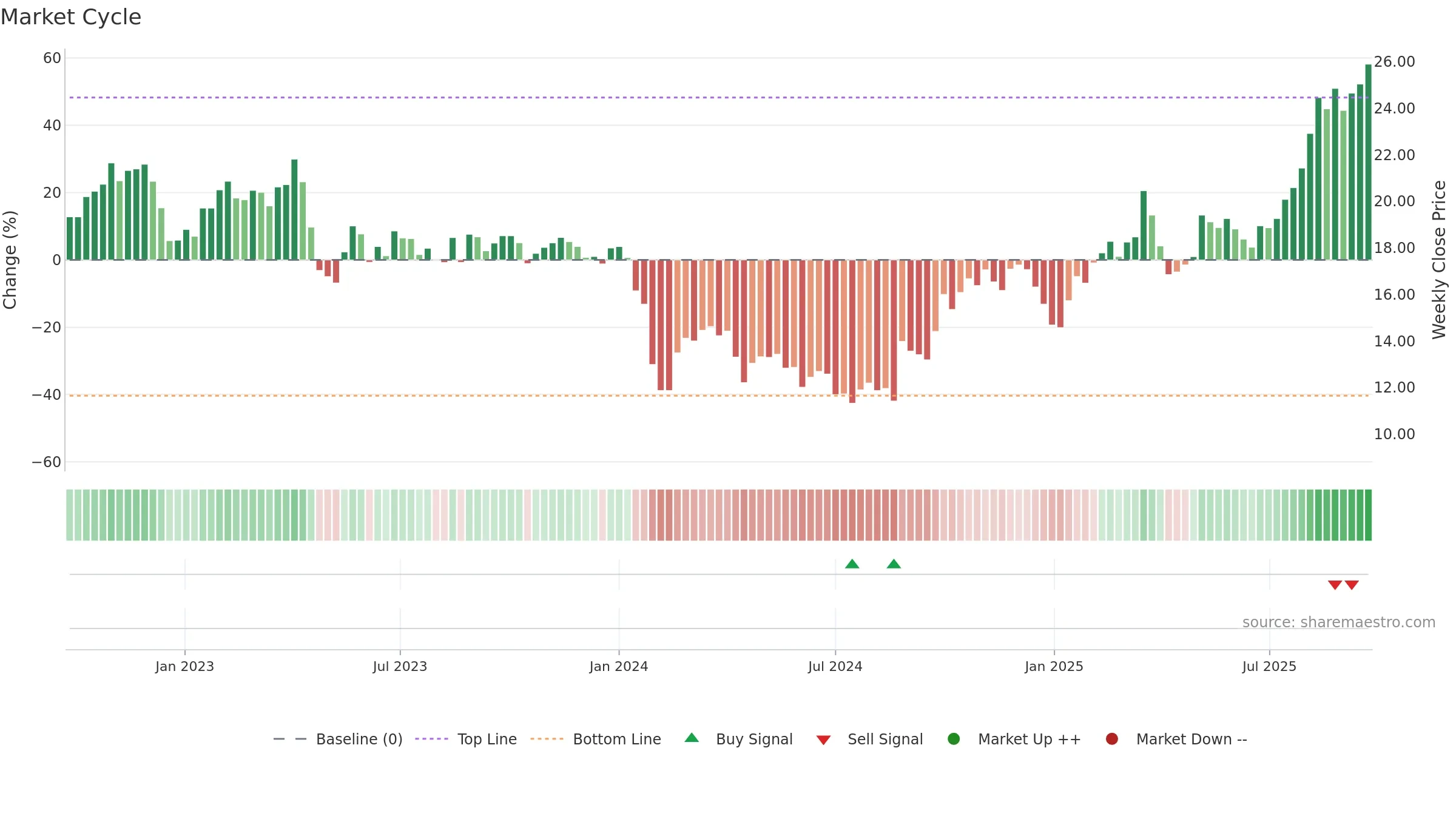 688251 weekly Market Cycle chart, closing 2025-09-22.