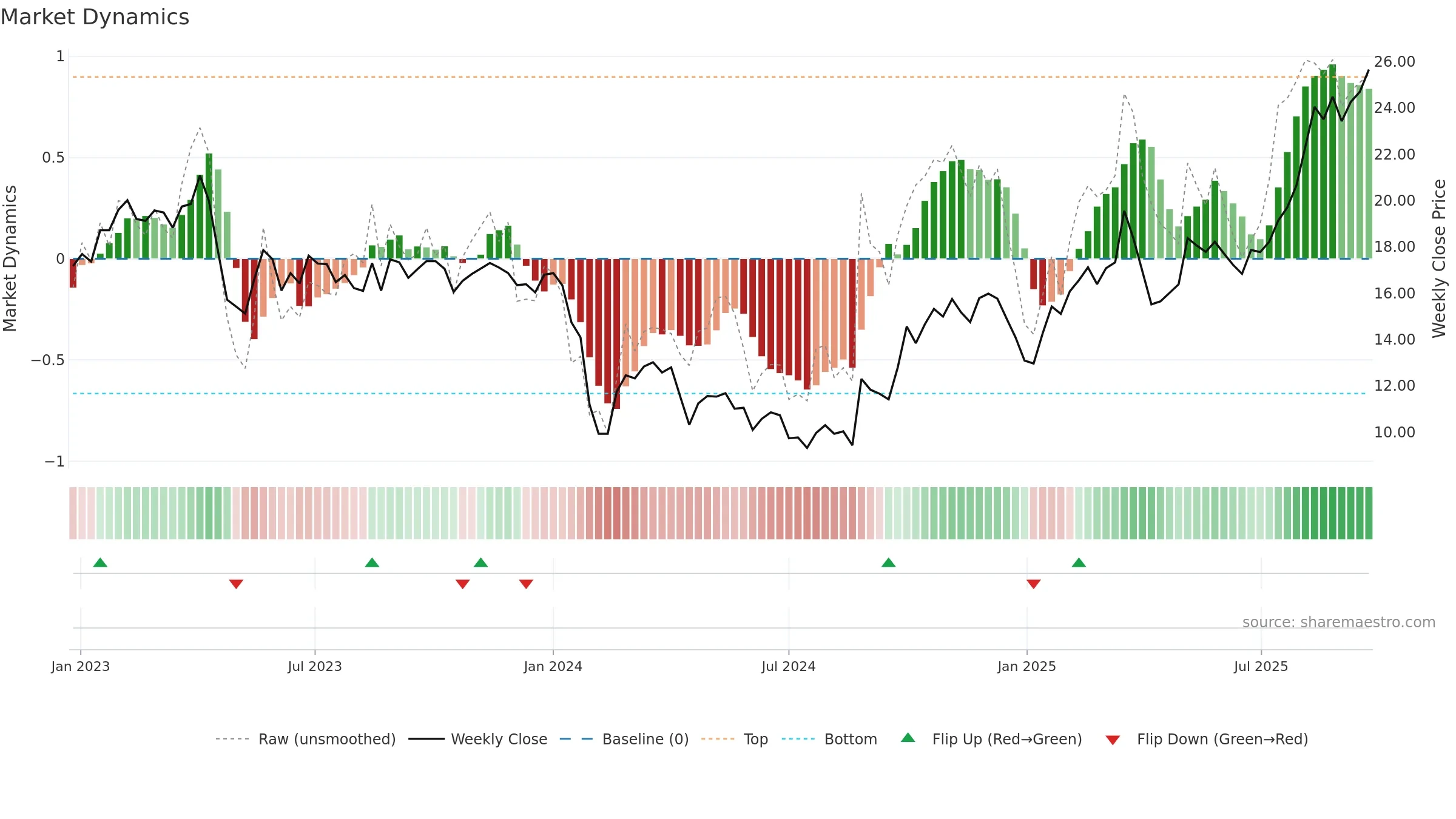 688251 weekly Market Dynamics chart, closing 2025-09-22.