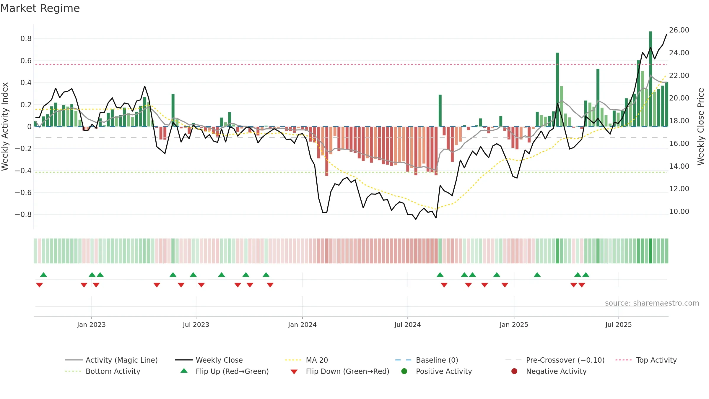 688251 weekly Market Snapshot chart, closing 2025-09-22.