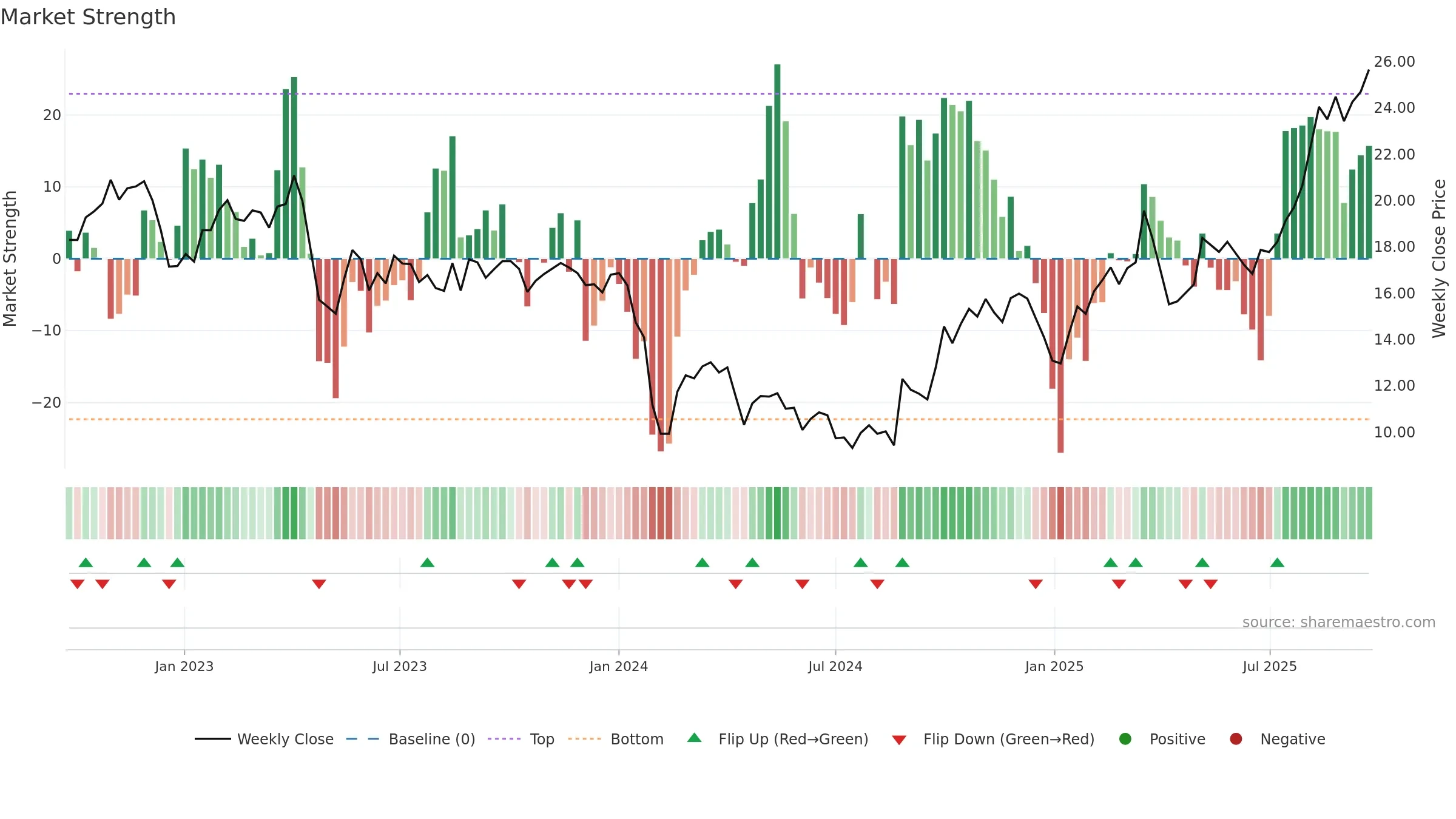 688251 weekly Market Strength chart, closing 2025-09-22.