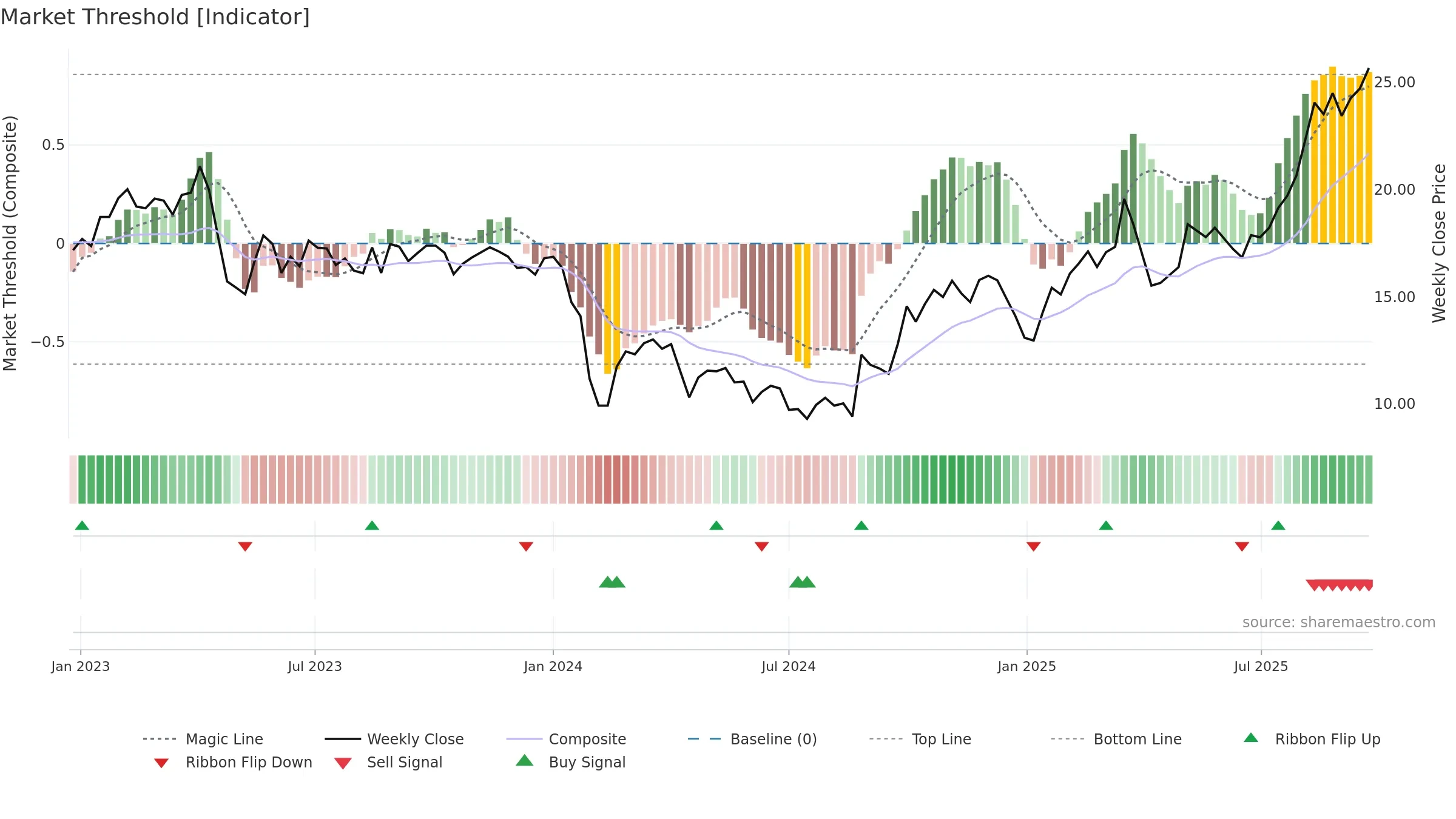 688251 weekly Market Threshold chart, closing 2025-09-22.