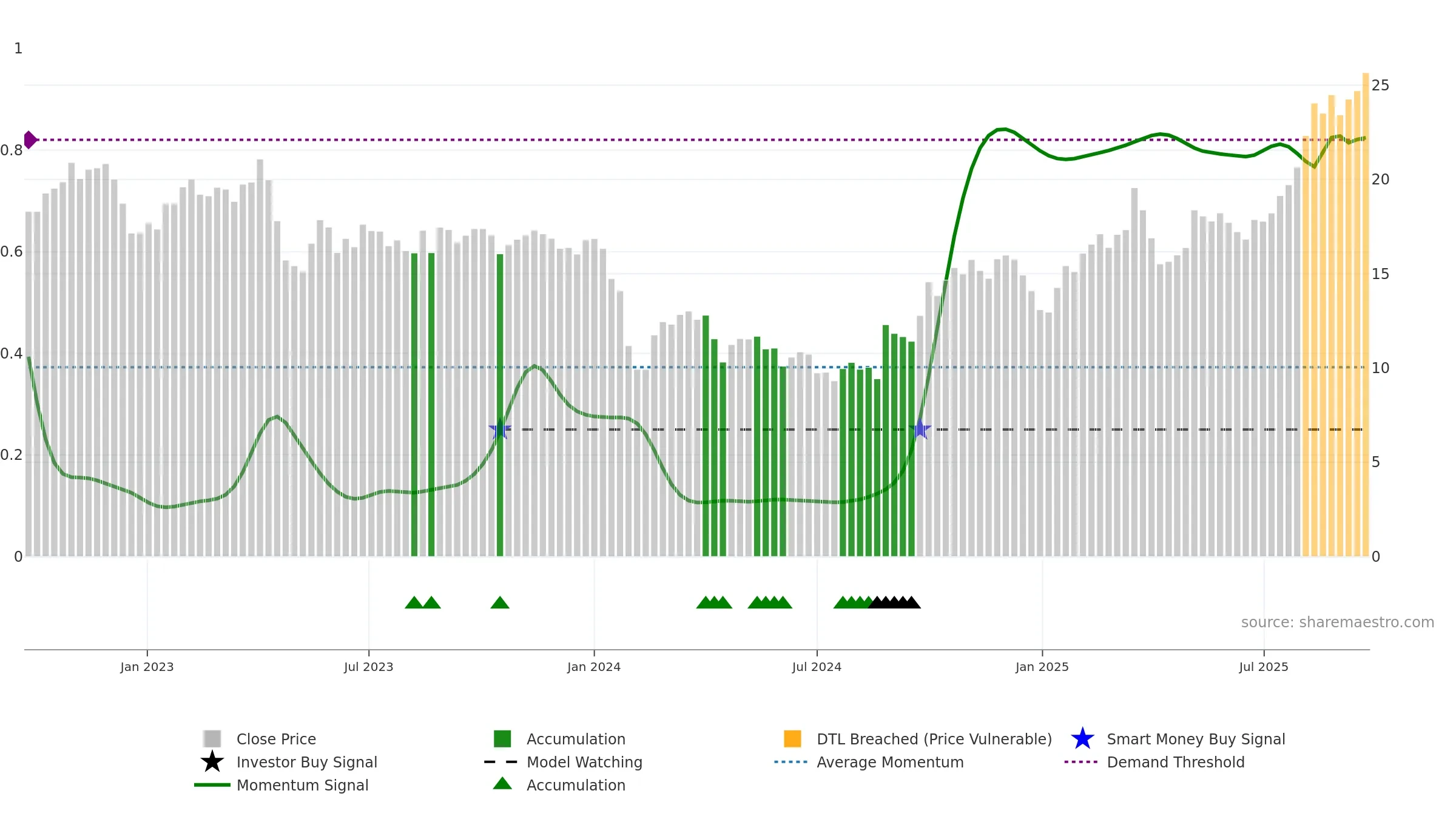 688251 weekly Smart Money chart, closing 2025-09-22.