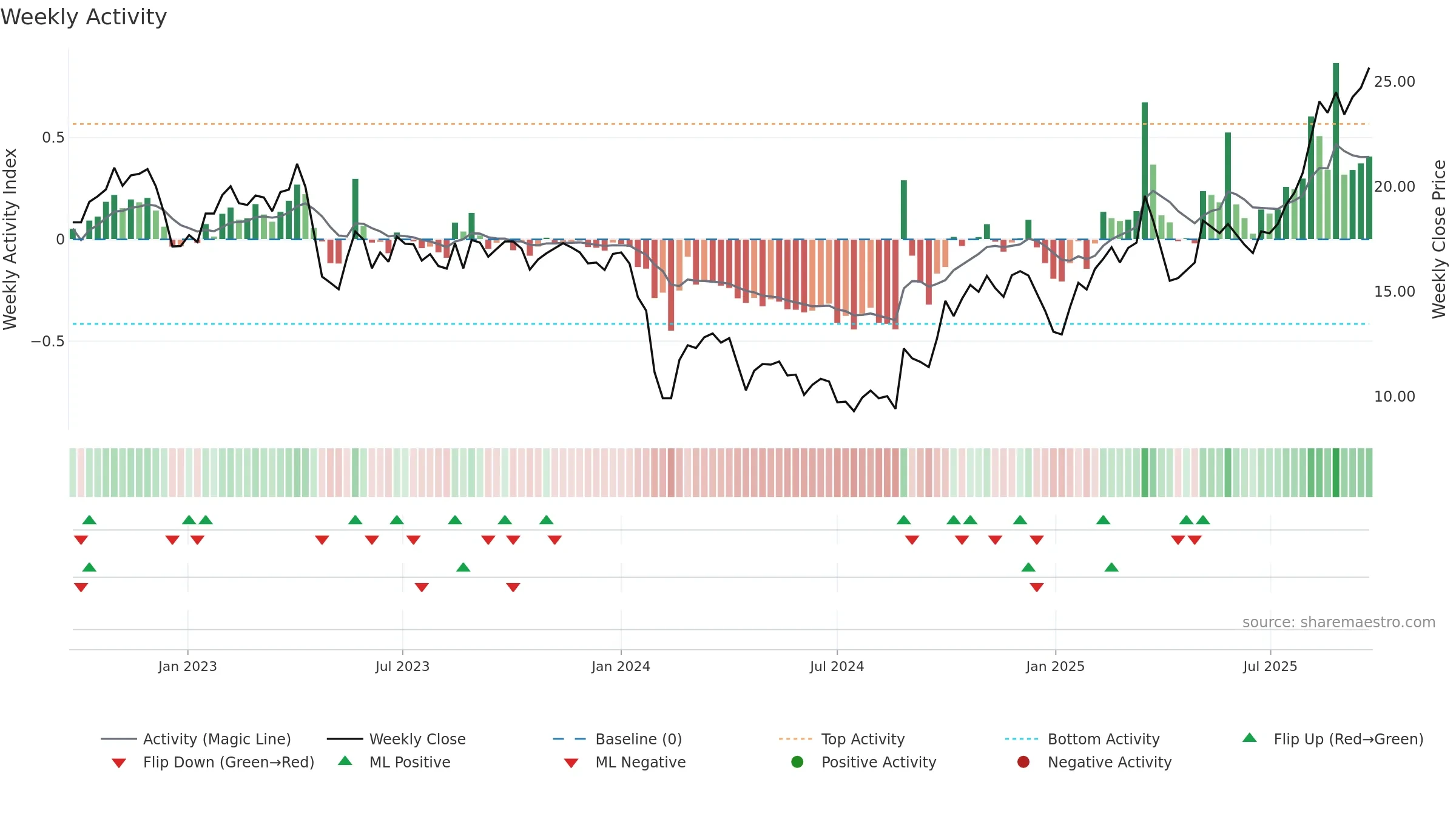 688251 weekly Activity chart, closing 2025-09-22.