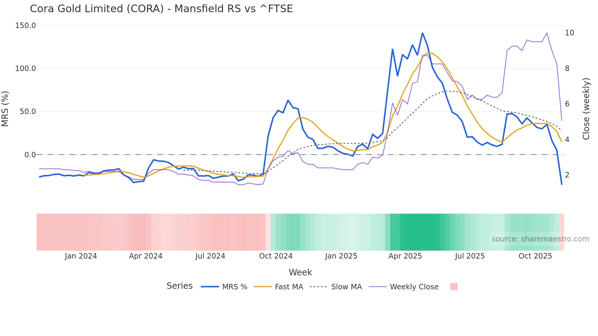 CORA Mansfield Relative Strength chart