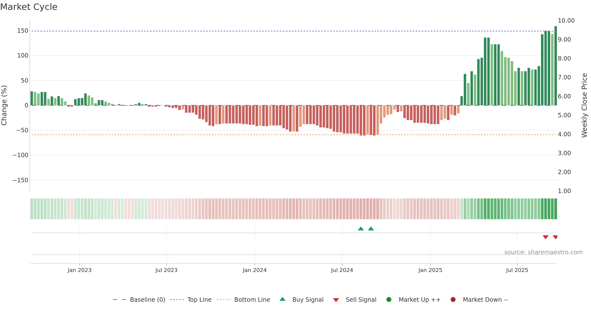 CORA weekly Market Cycle chart, closing 2025-09-19.