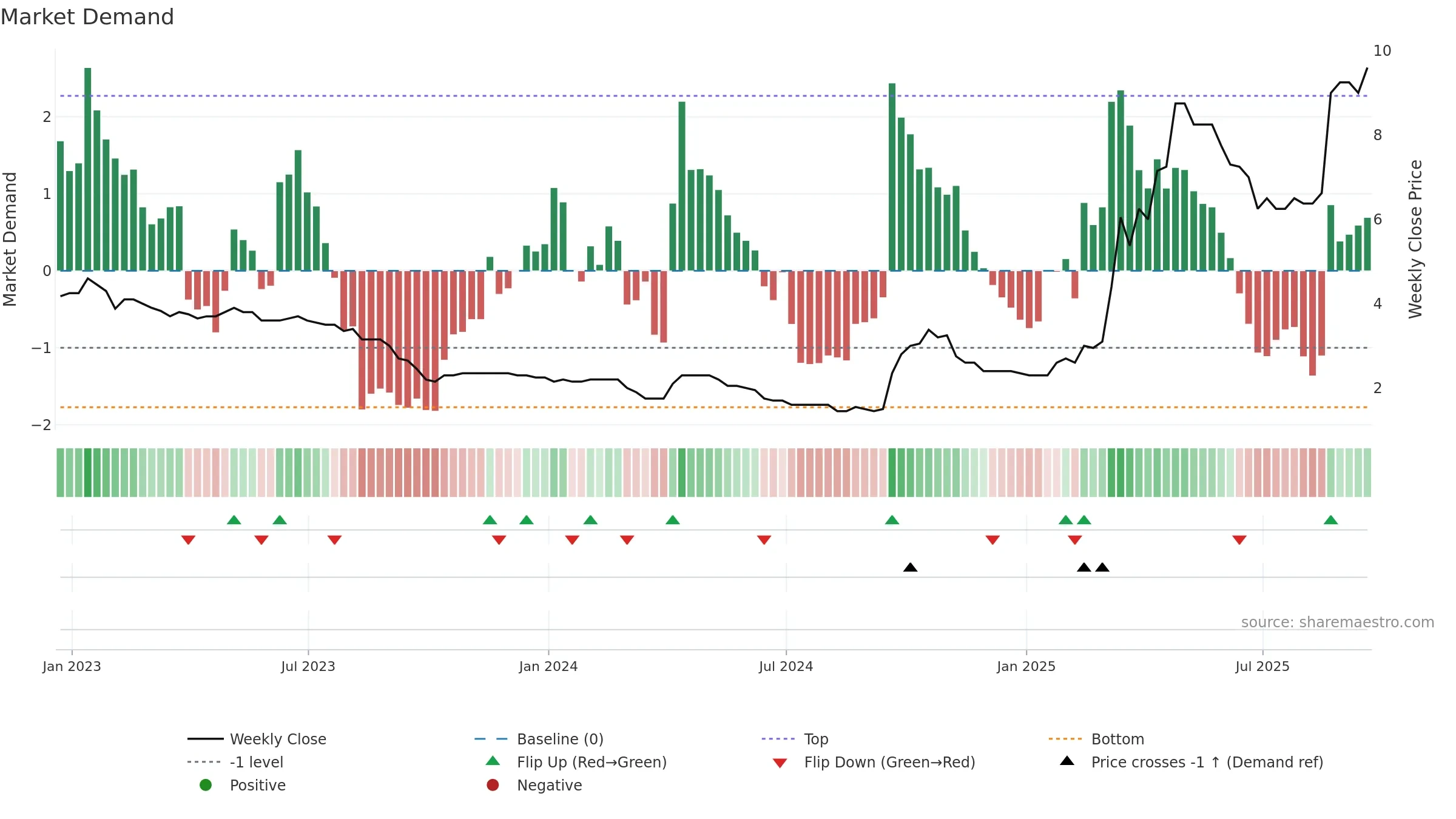 CORA weekly Market Demand chart, closing 2025-09-19.