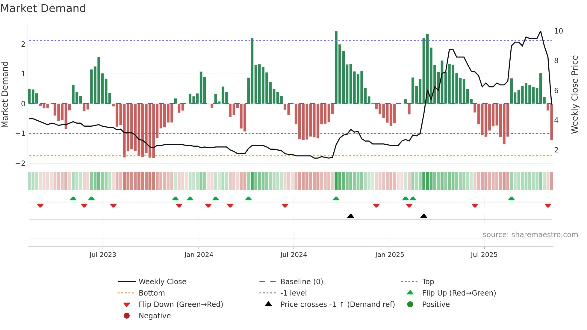CORA weekly Market Demand chart