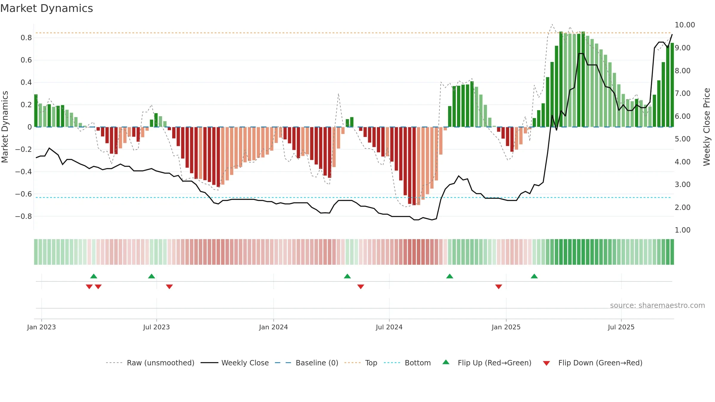 CORA weekly Market Dynamics chart, closing 2025-09-19.