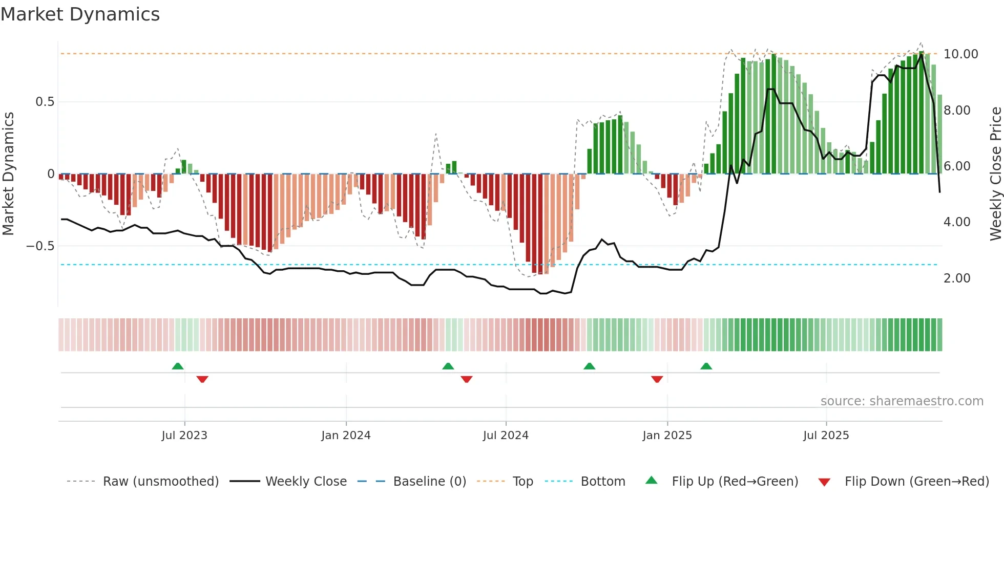 CORA weekly Market Dynamics chart