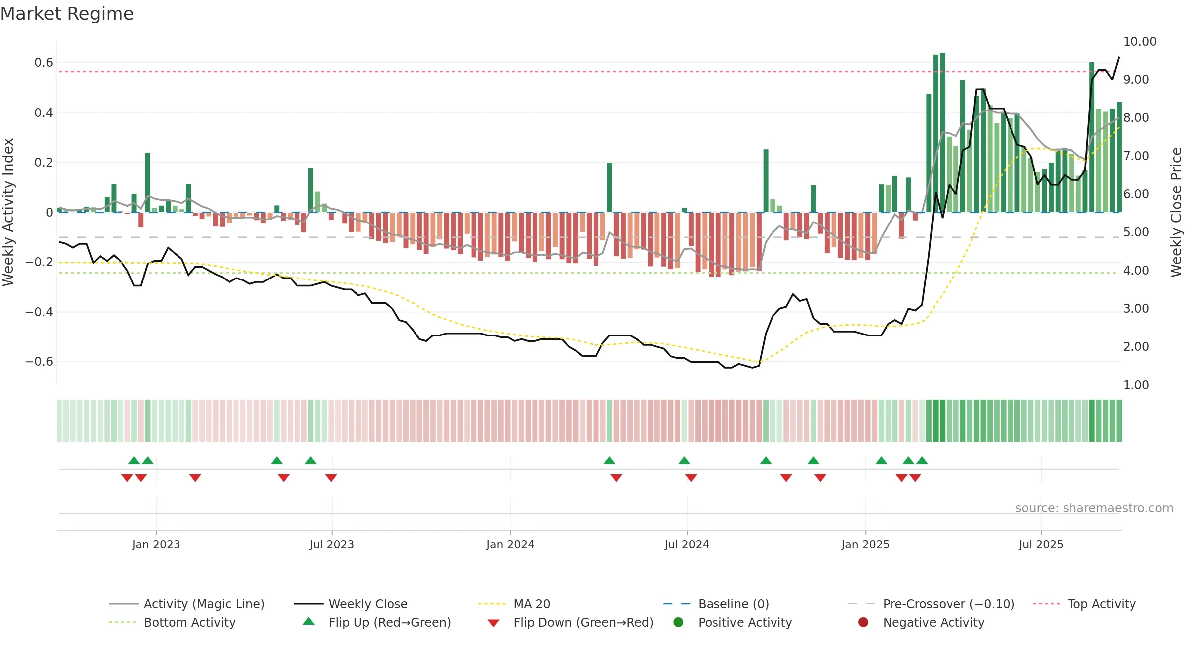 CORA weekly Market Snapshot chart, closing 2025-09-19.