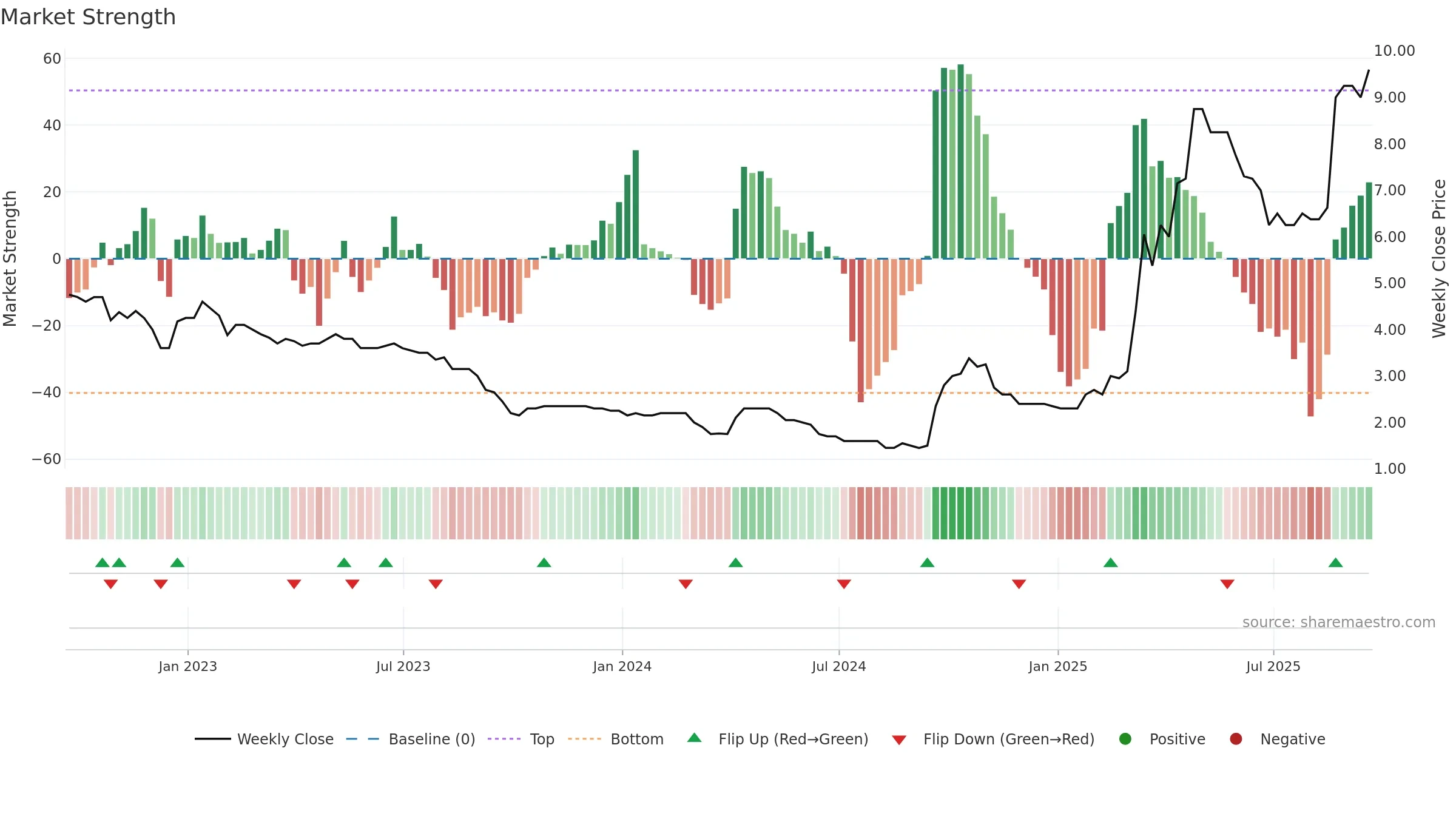 CORA weekly Market Strength chart, closing 2025-09-19.