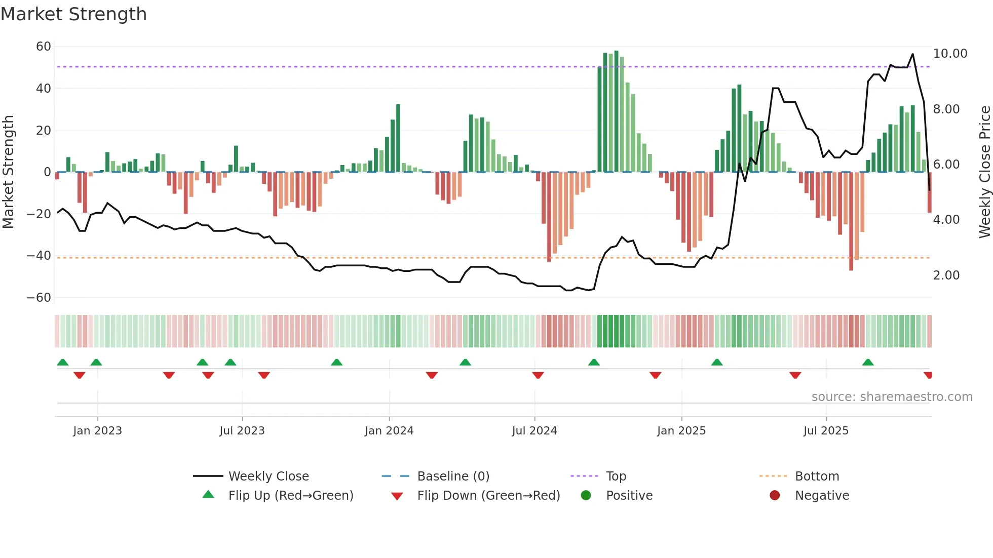 CORA weekly Market Strength chart