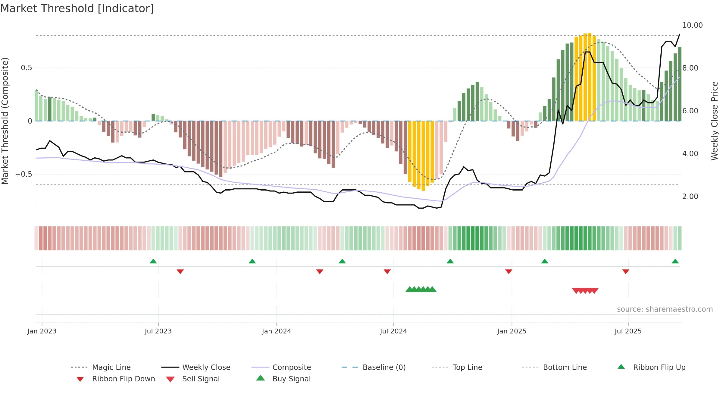 CORA weekly Market Threshold chart, closing 2025-09-19.
