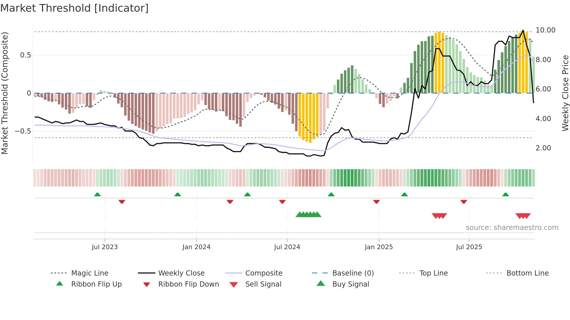 CORA weekly Market Threshold chart