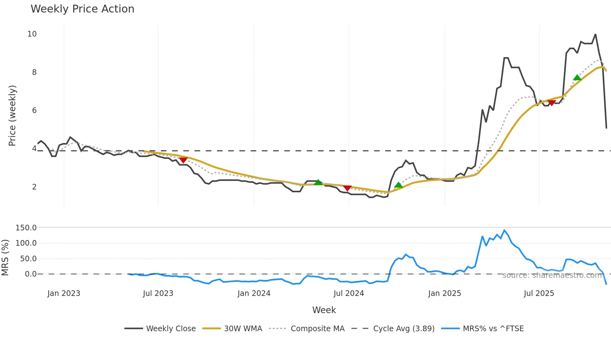 CORA weekly Price Action chart, closing 2025-11-07