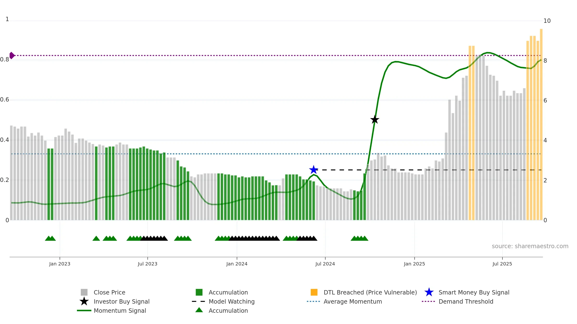 CORA weekly Smart Money chart, closing 2025-09-19.