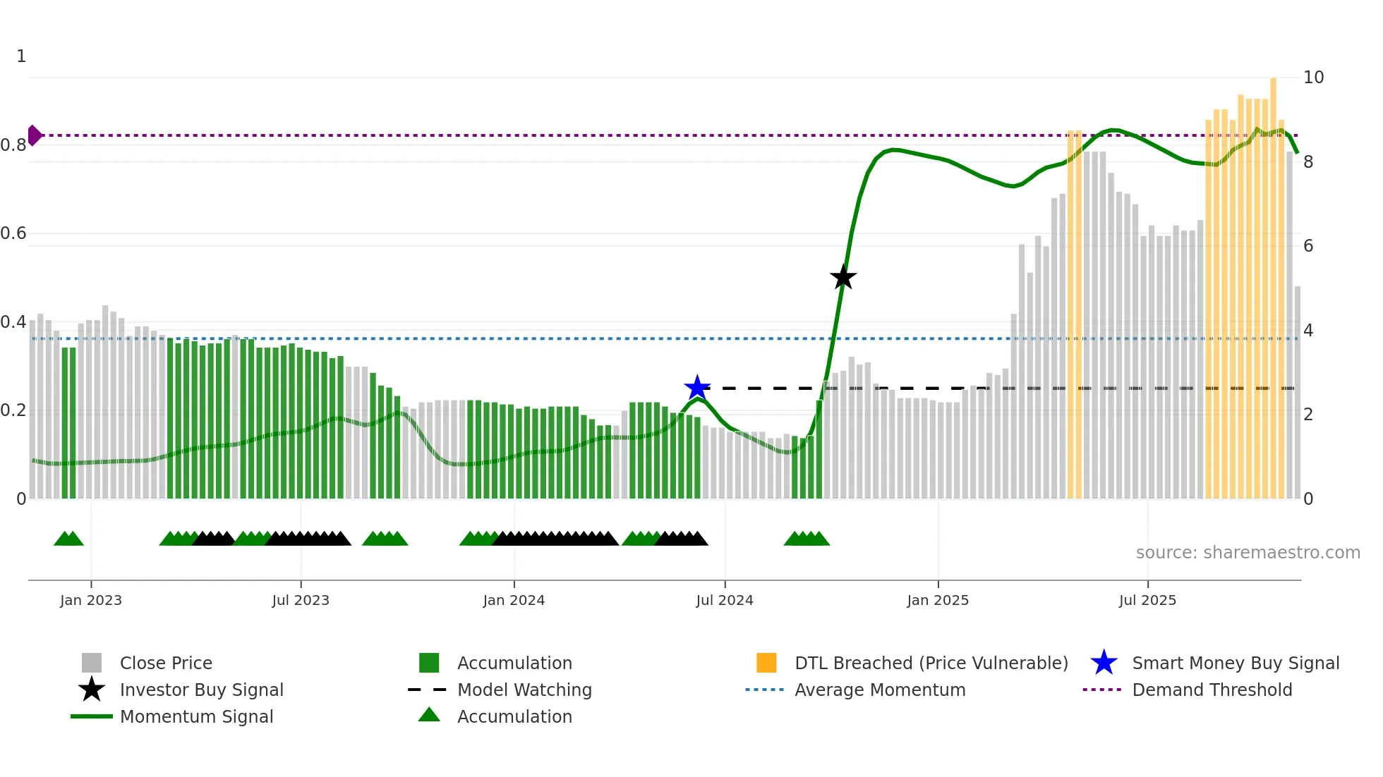 CORA weekly Smart Money chart