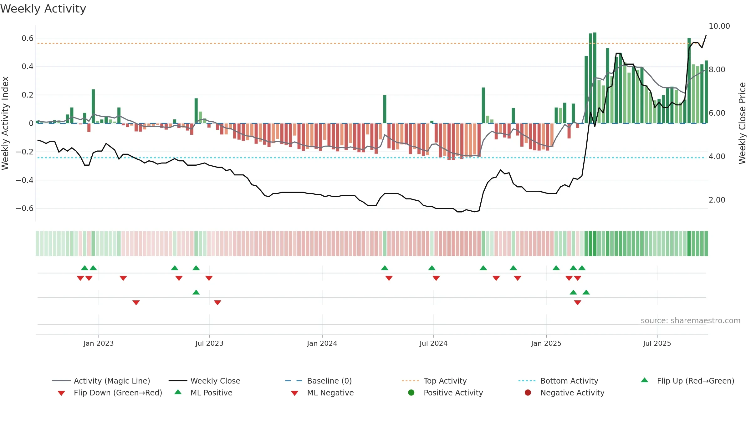 CORA weekly Activity chart, closing 2025-09-19.