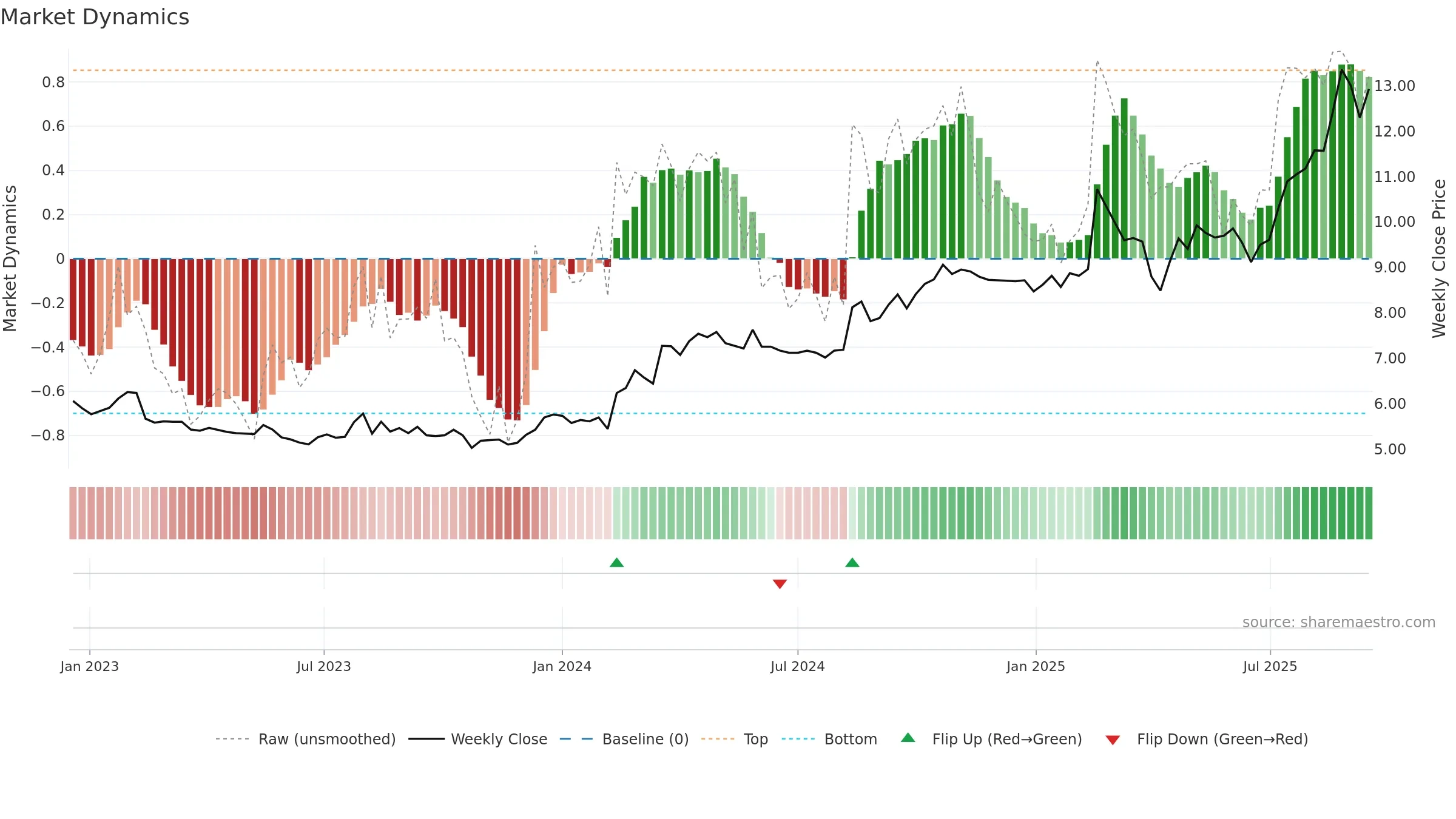FID weekly Market Dynamics chart, closing 2025-09-15.