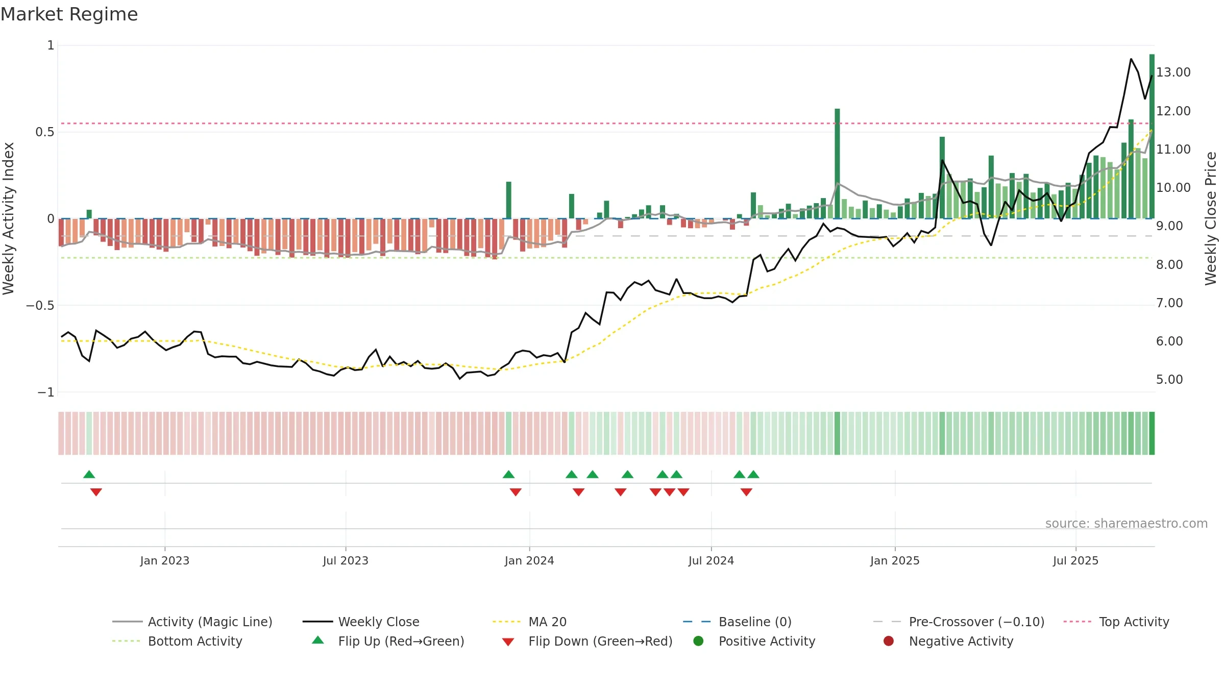 FID weekly Market Snapshot chart, closing 2025-09-15.