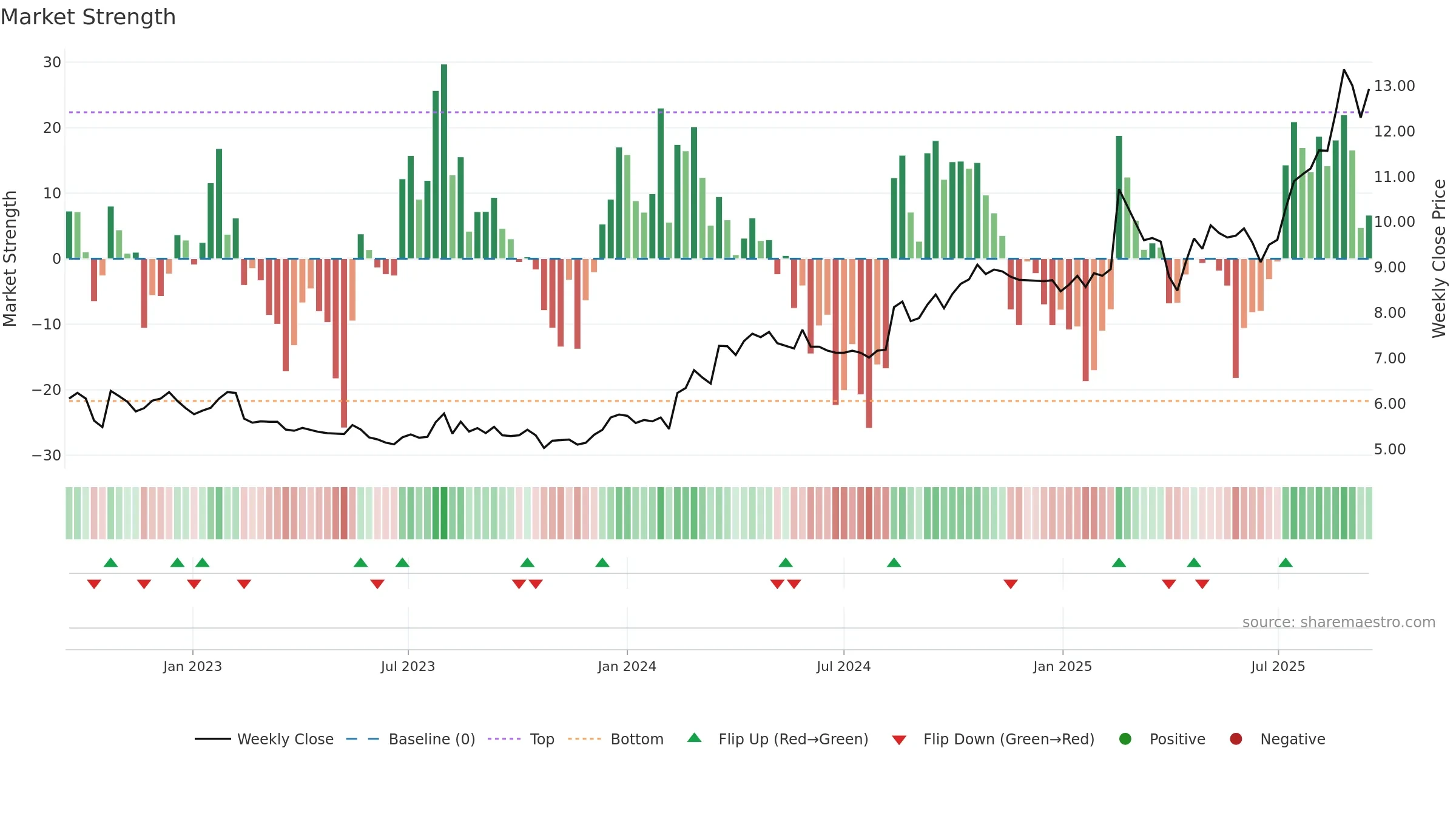 FID weekly Market Strength chart, closing 2025-09-15.