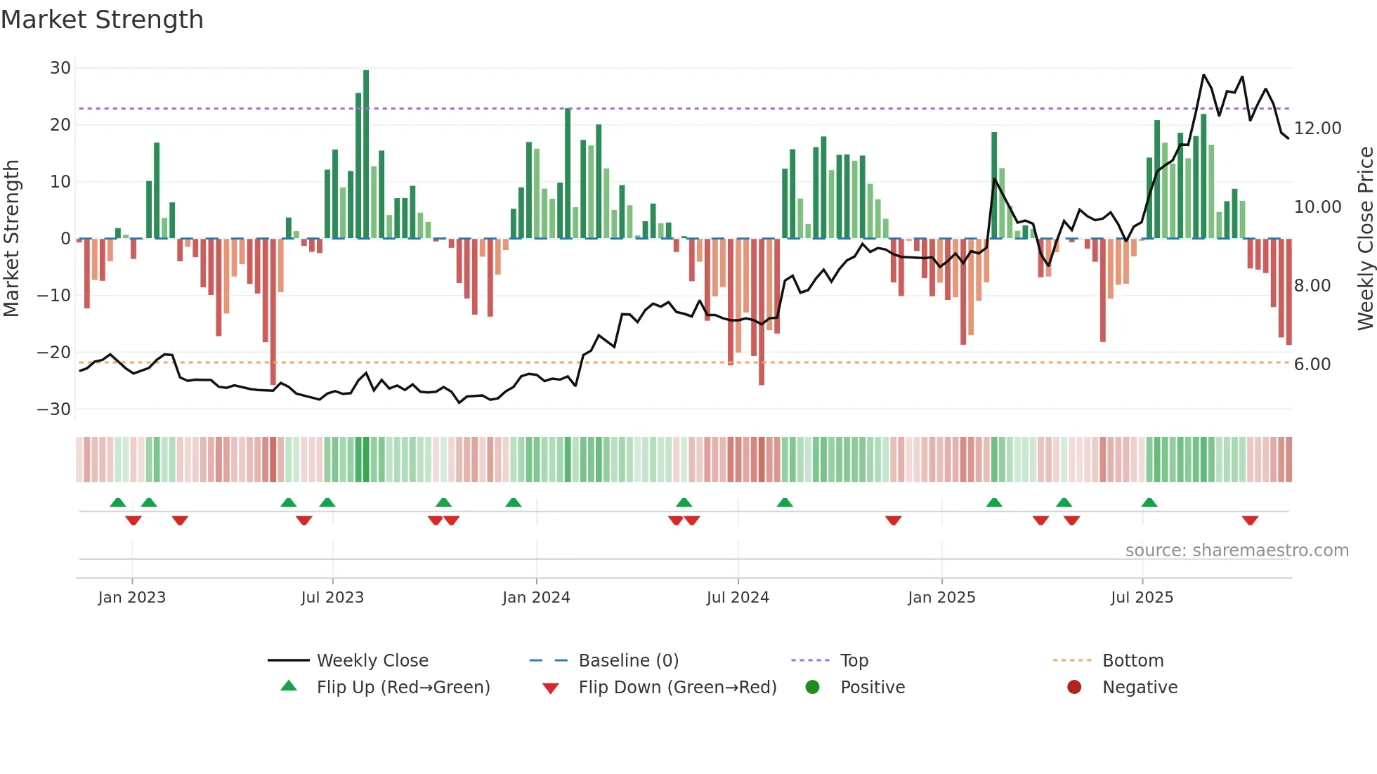 FID weekly Market Strength chart