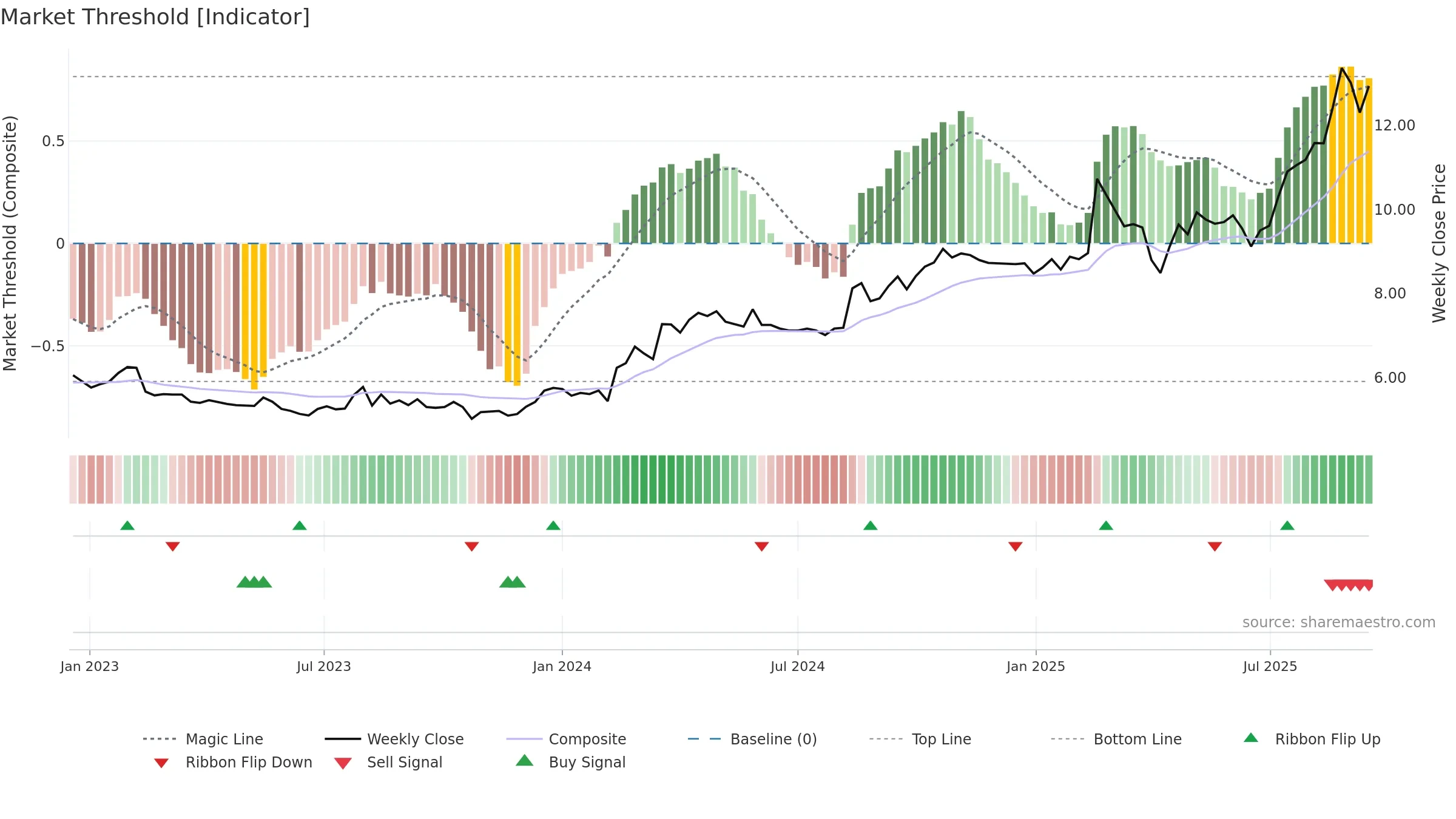 FID weekly Market Threshold chart, closing 2025-09-15.