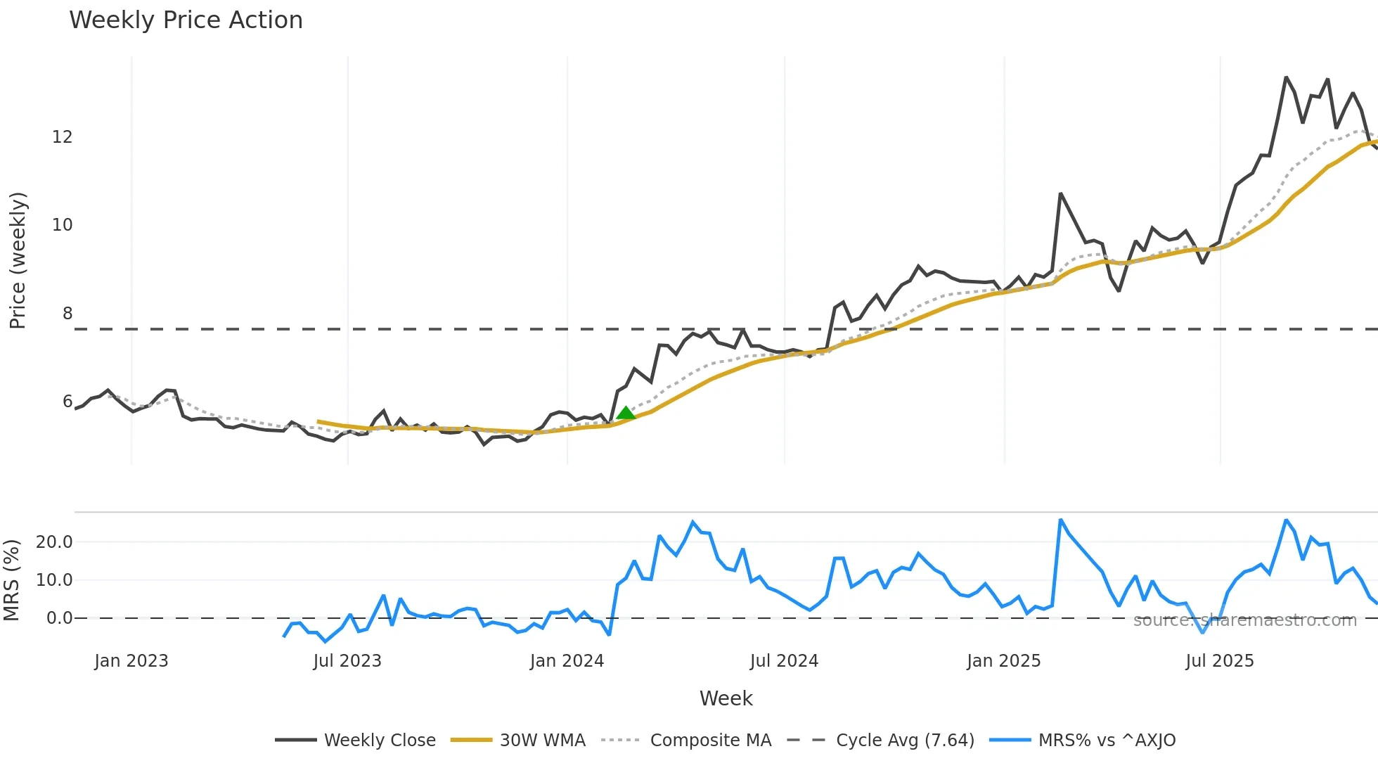 FID weekly Price Action chart, closing 2025-11-10
