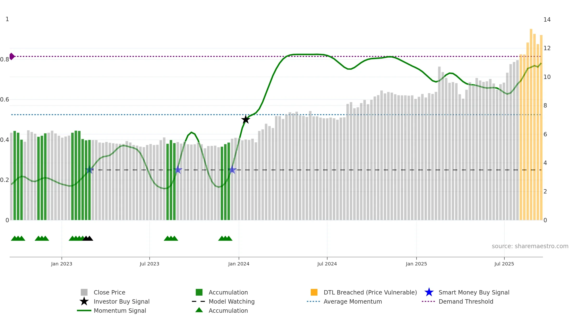 FID weekly Smart Money chart, closing 2025-09-15.