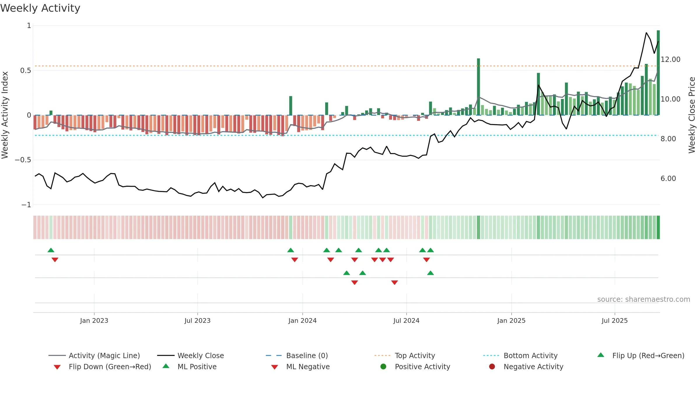 FID weekly Activity chart, closing 2025-09-15.