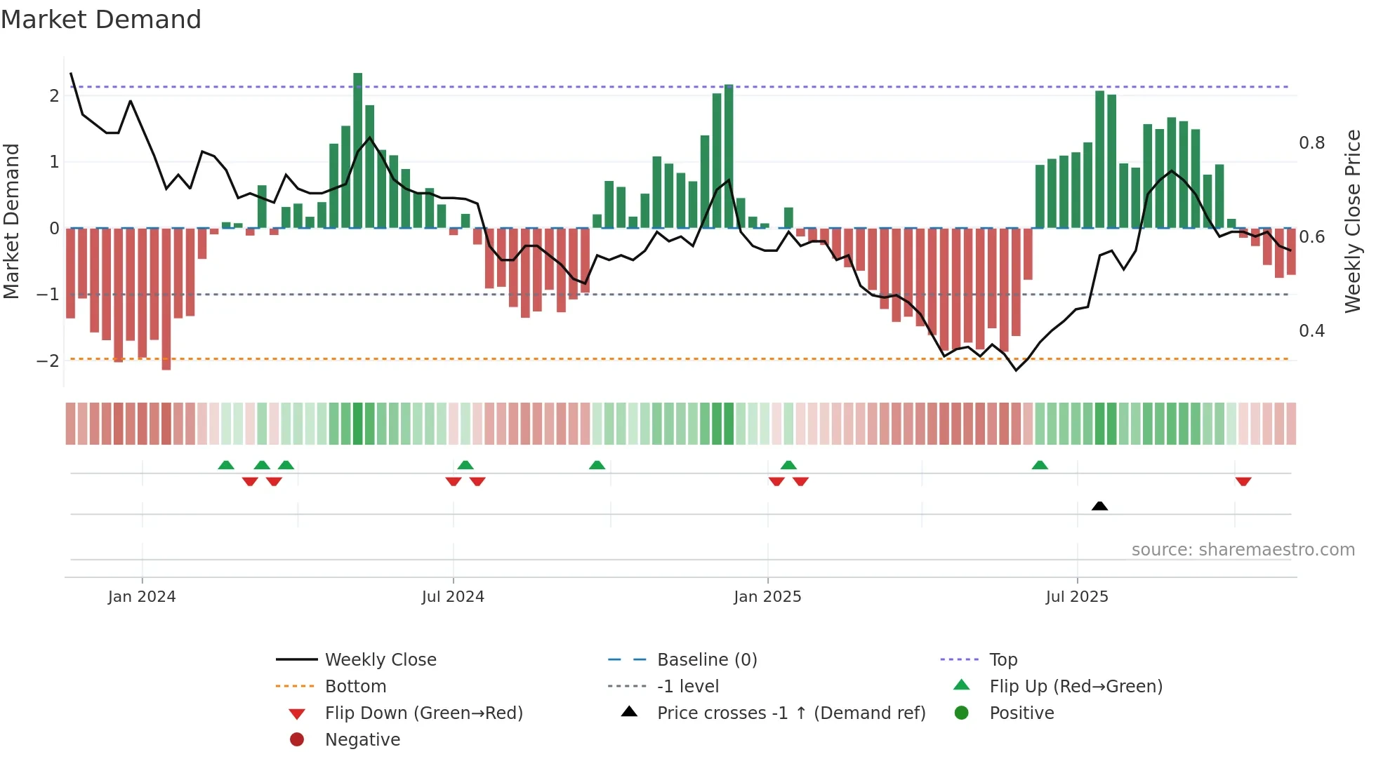 0933 weekly Market Demand chart