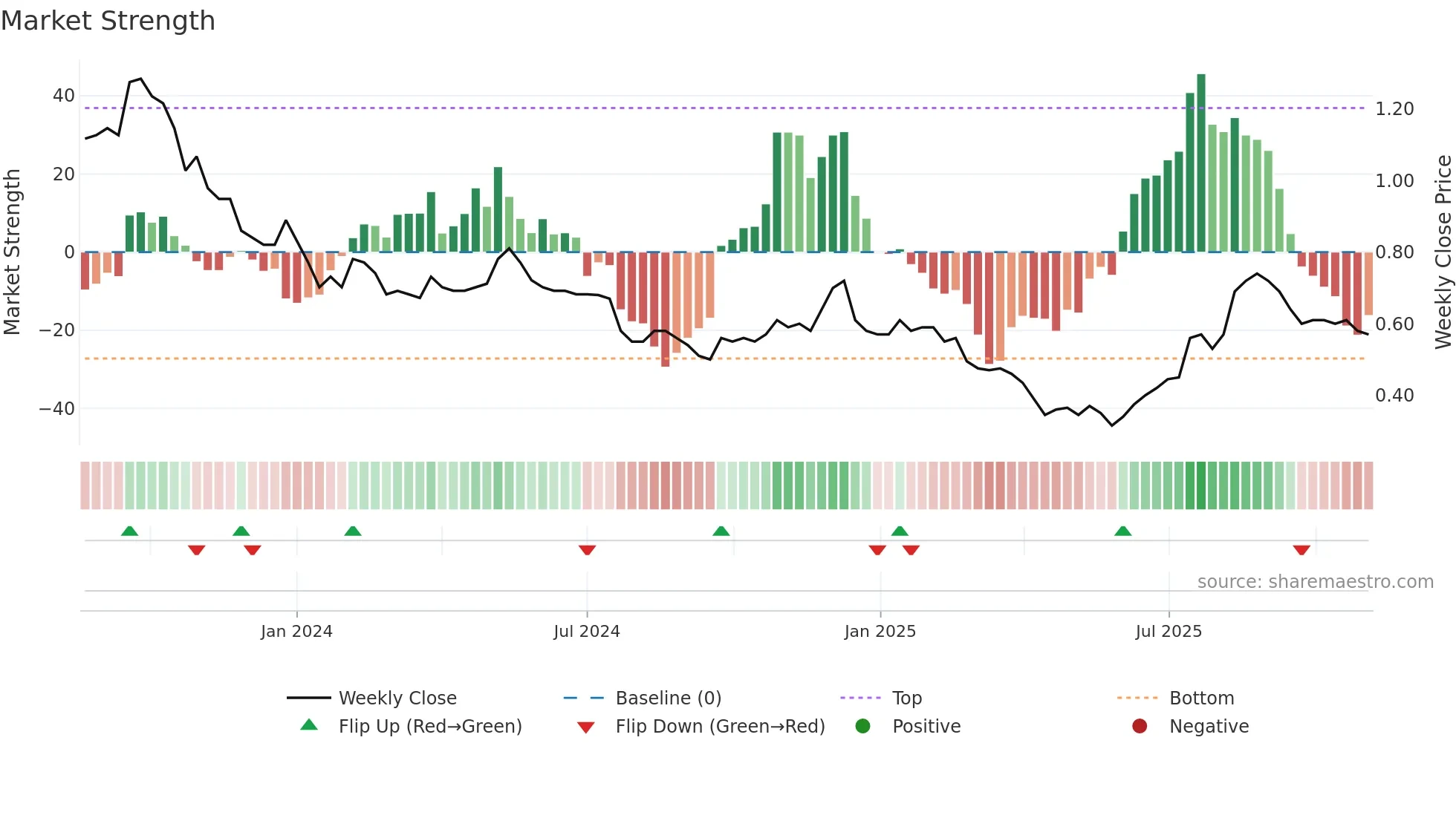 0933 weekly Market Strength chart