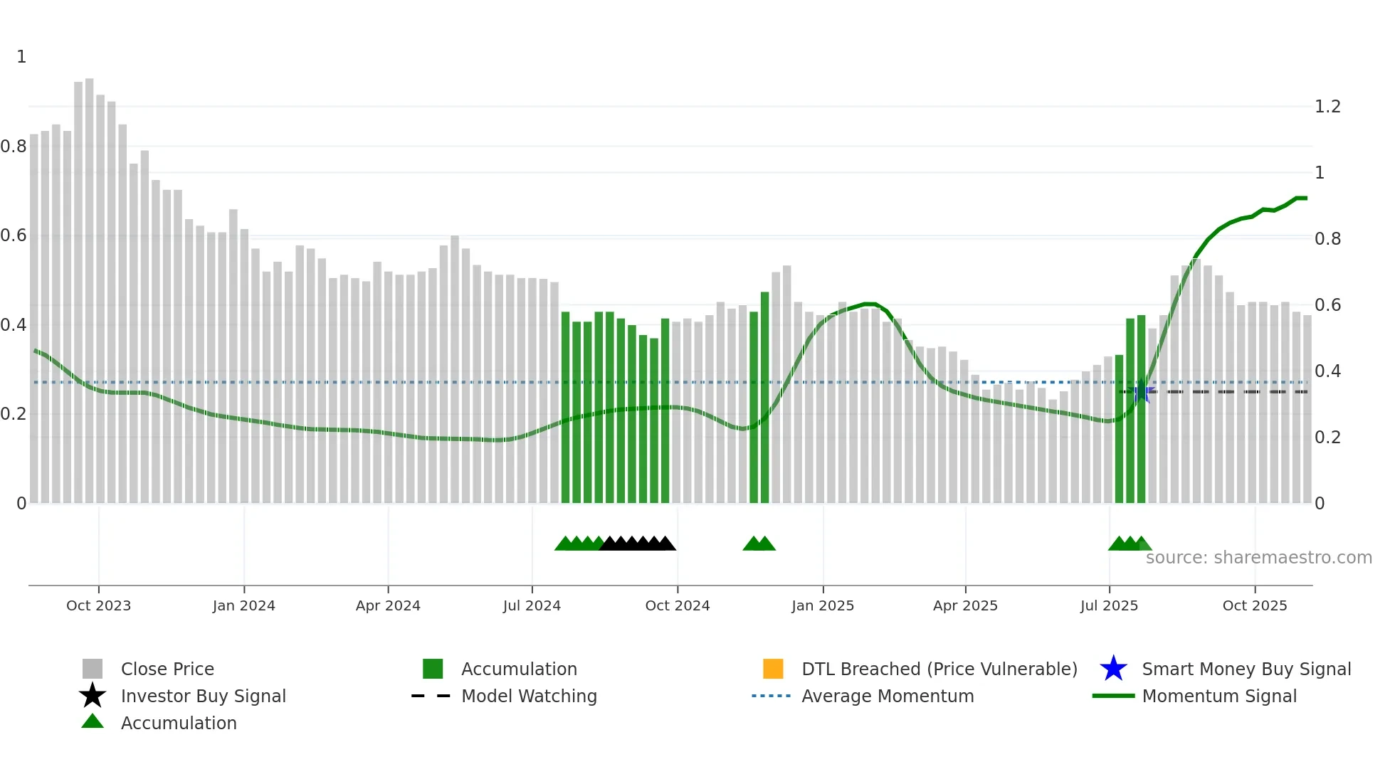0933 weekly Smart Money chart
