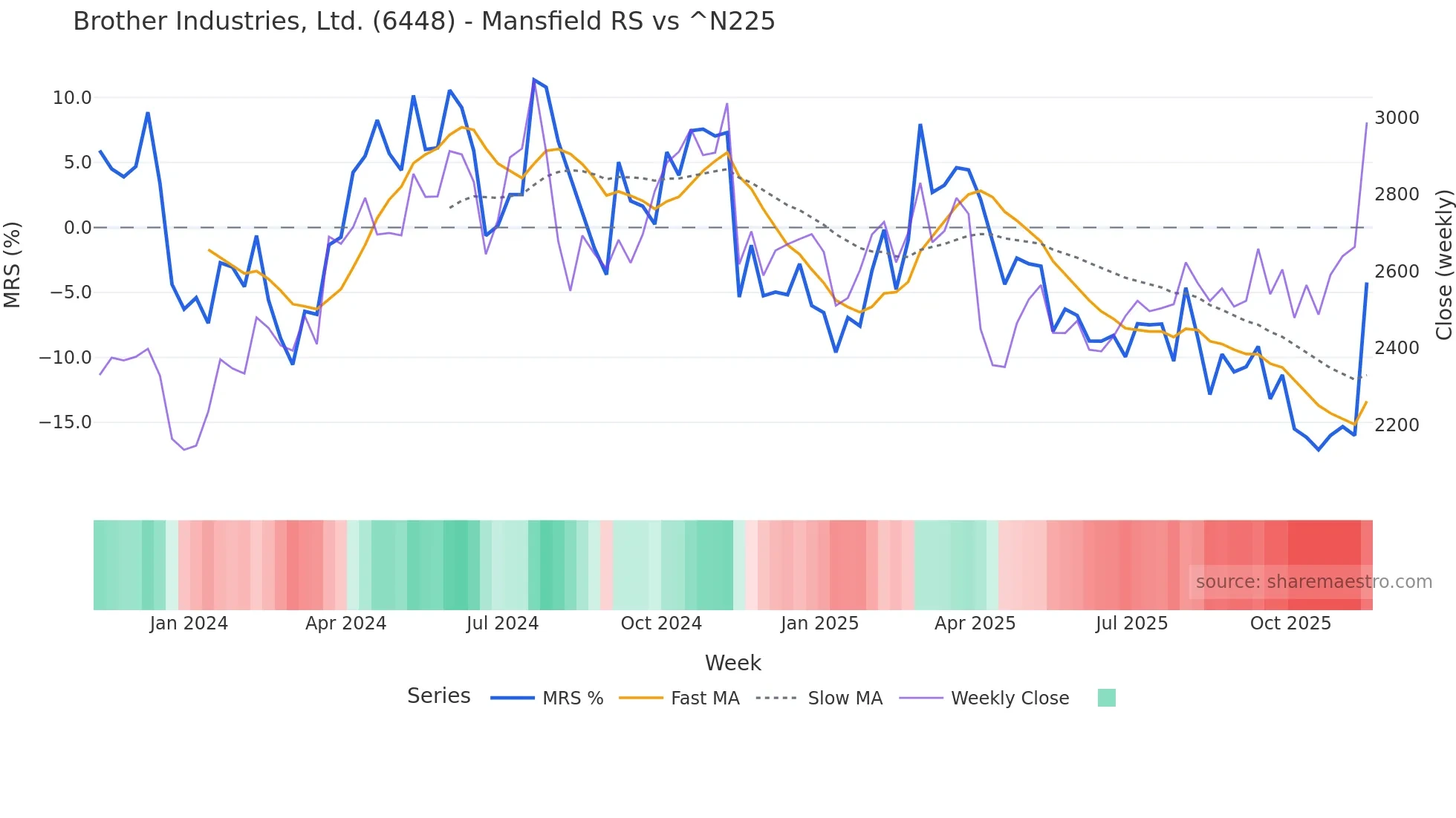 6448 Mansfield Relative Strength chart