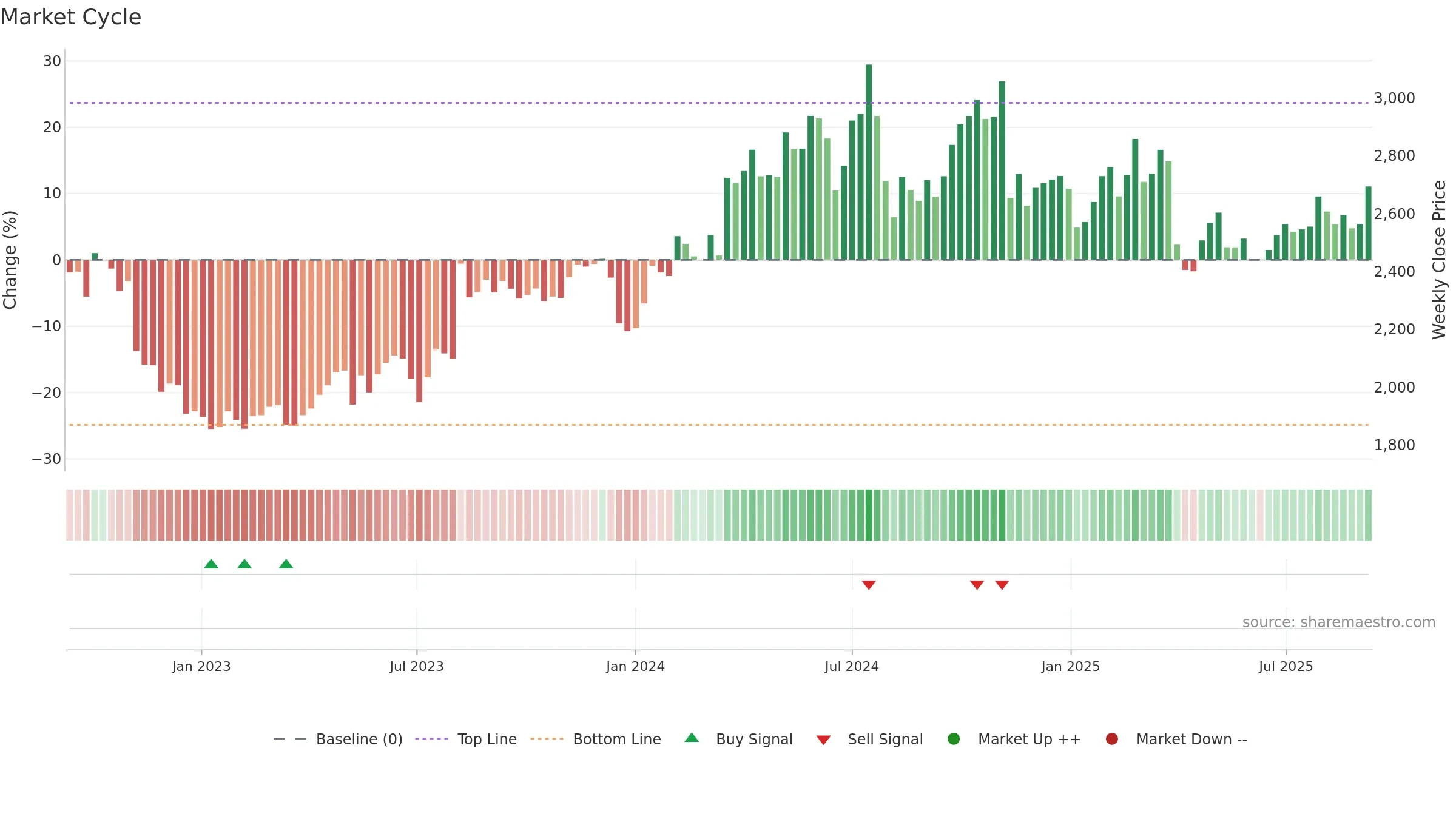 6448 weekly Market Cycle chart, closing 2025-09-08.