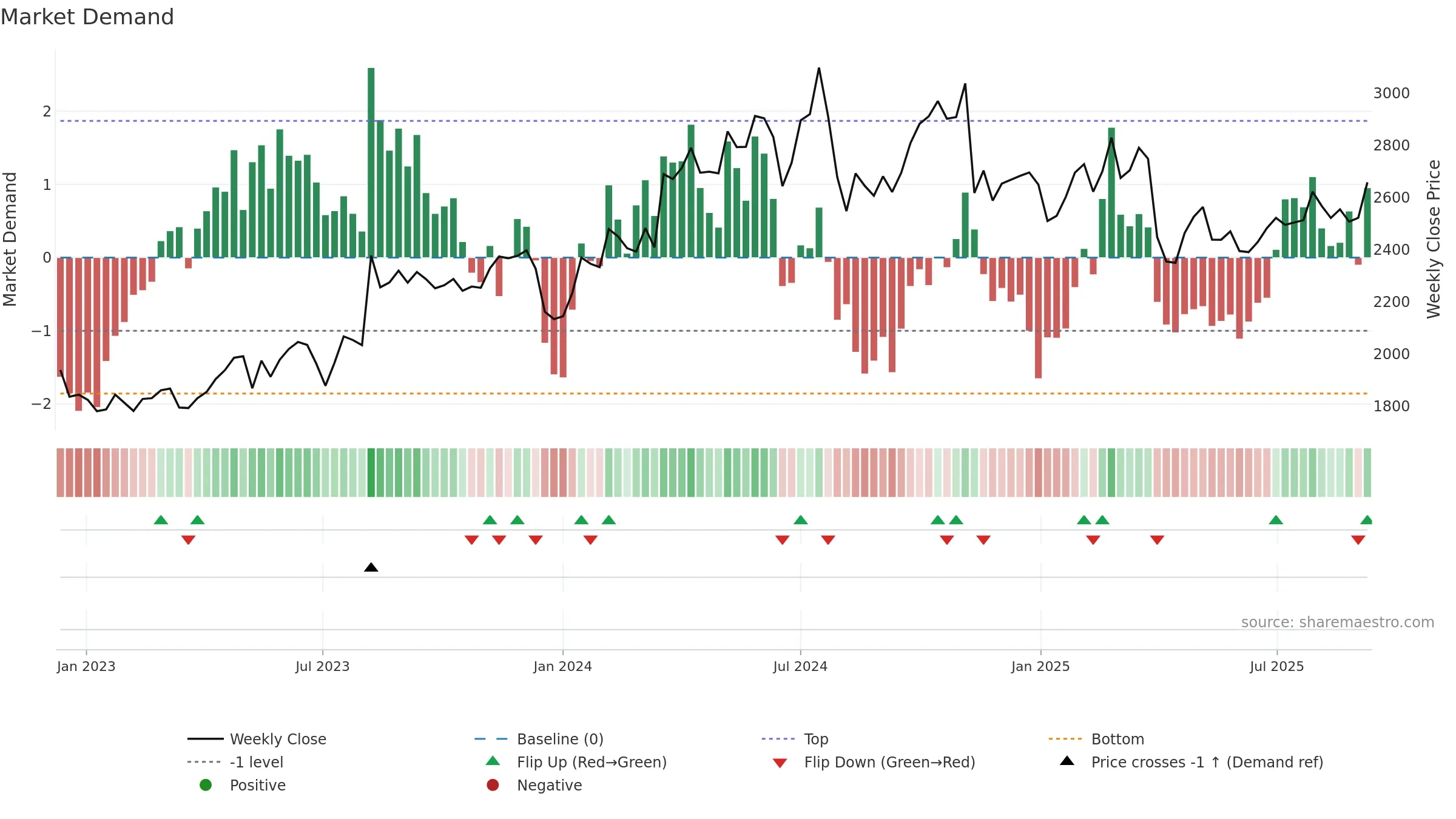 6448 weekly Market Demand chart, closing 2025-09-08.