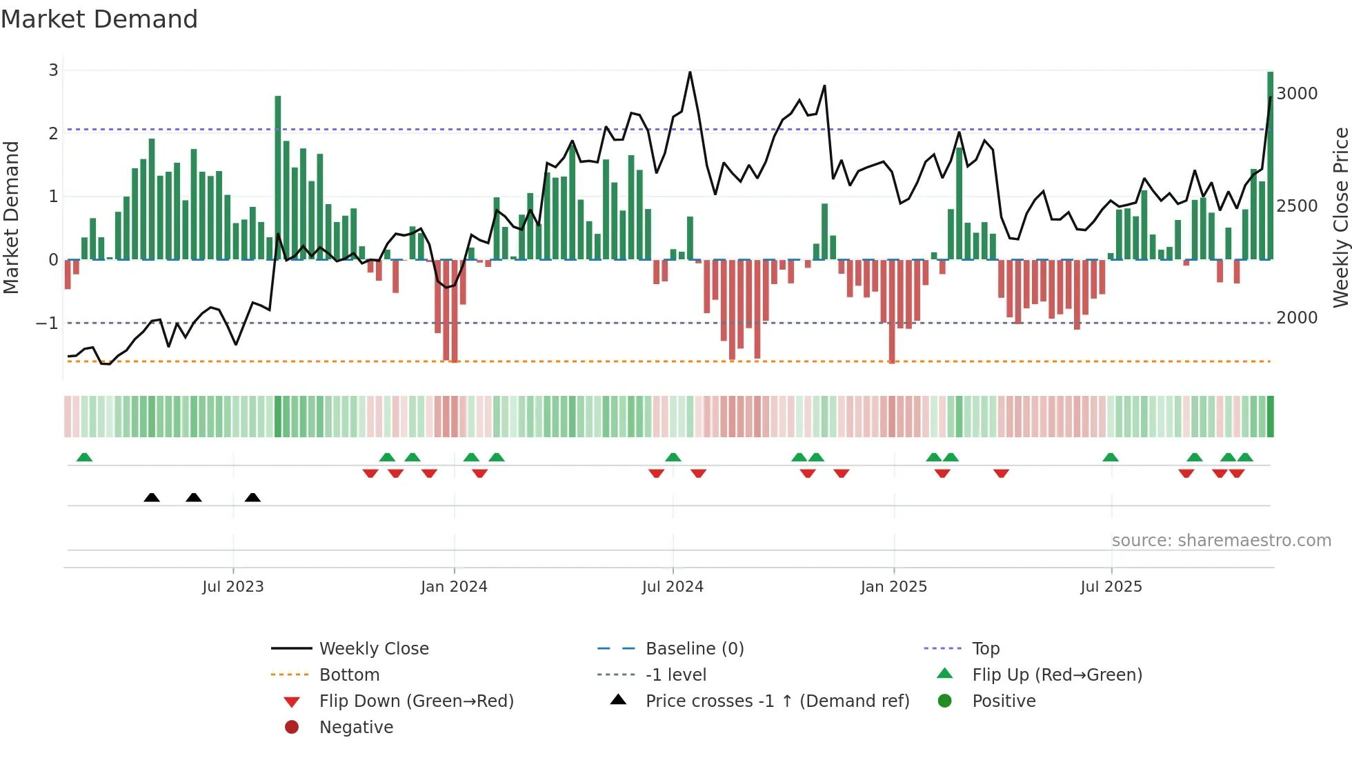 6448 weekly Market Demand chart