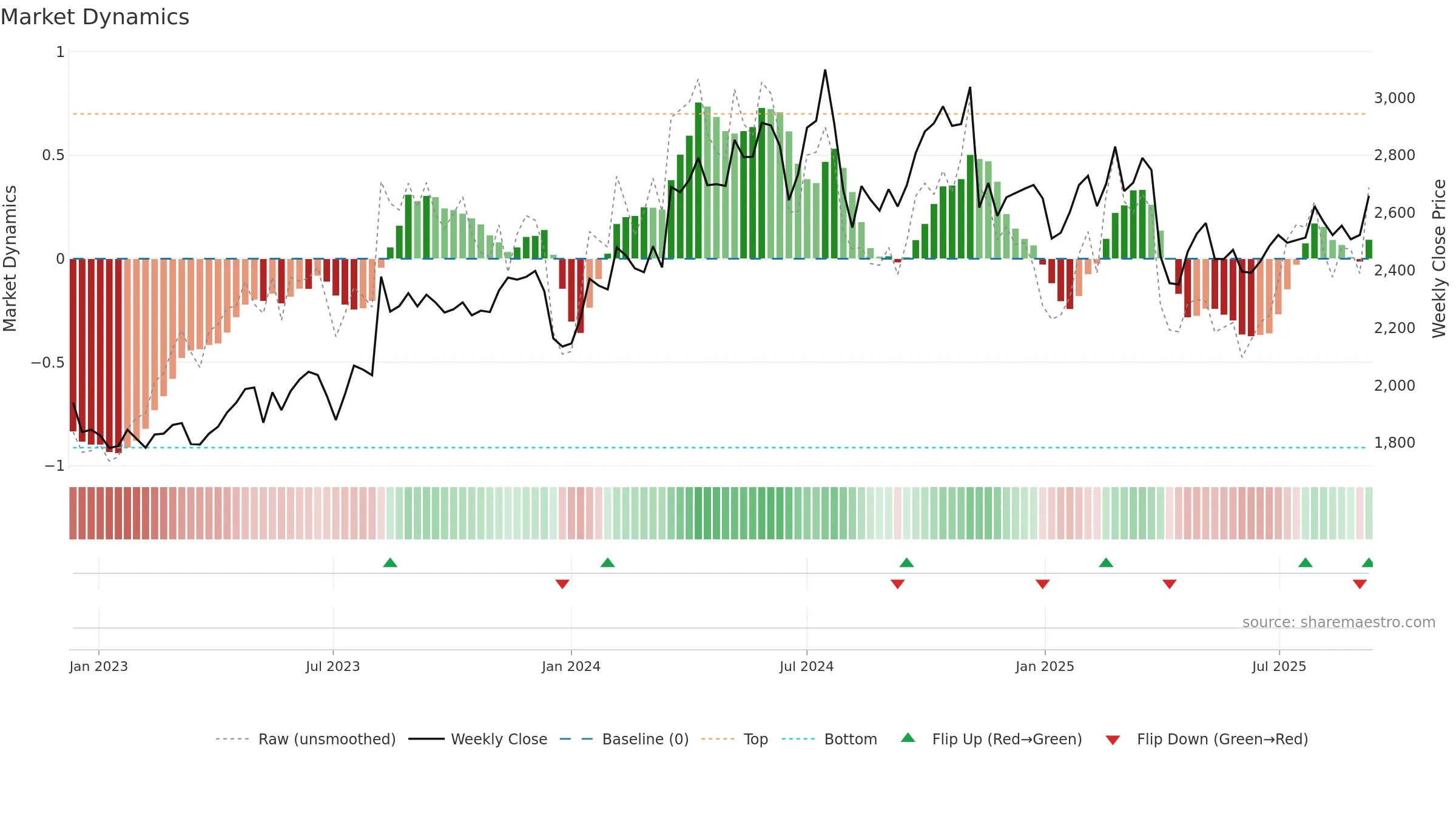 6448 weekly Market Dynamics chart, closing 2025-09-08.