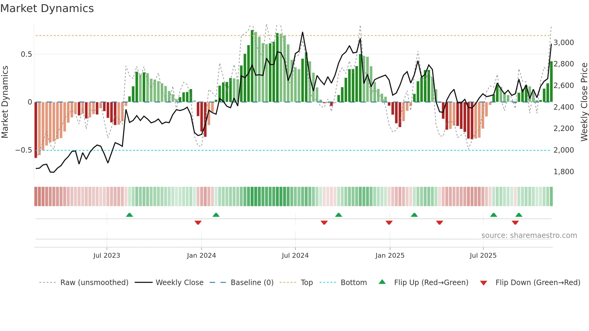 6448 weekly Market Dynamics chart