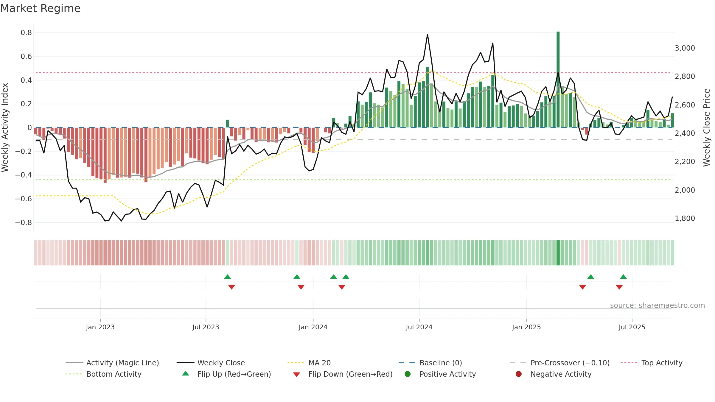 6448 weekly Market Snapshot chart, closing 2025-09-08.