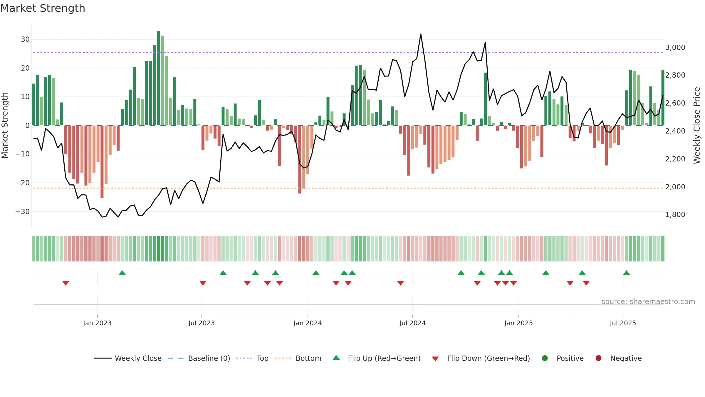 6448 weekly Market Strength chart, closing 2025-09-08.