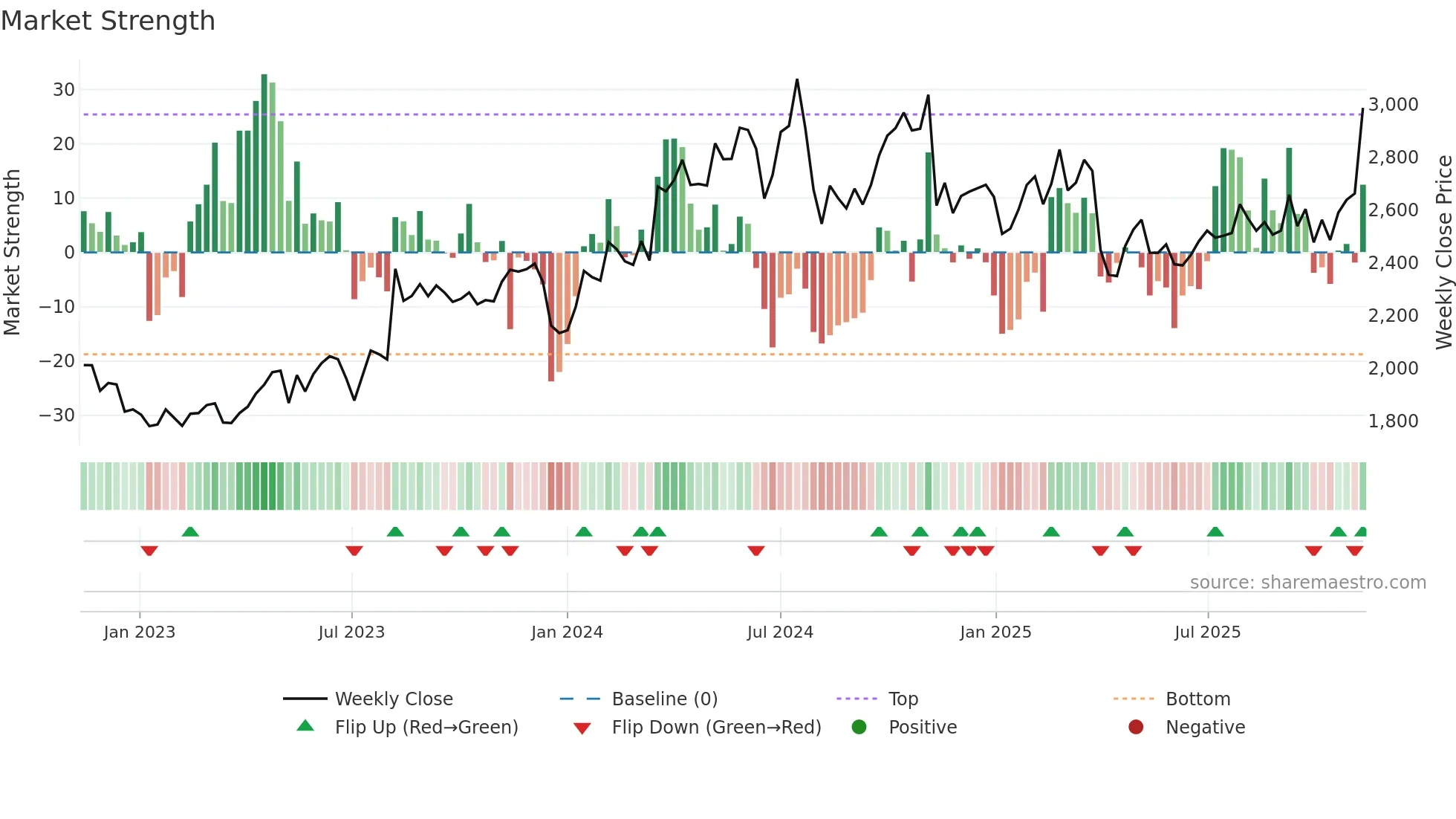 6448 weekly Market Strength chart