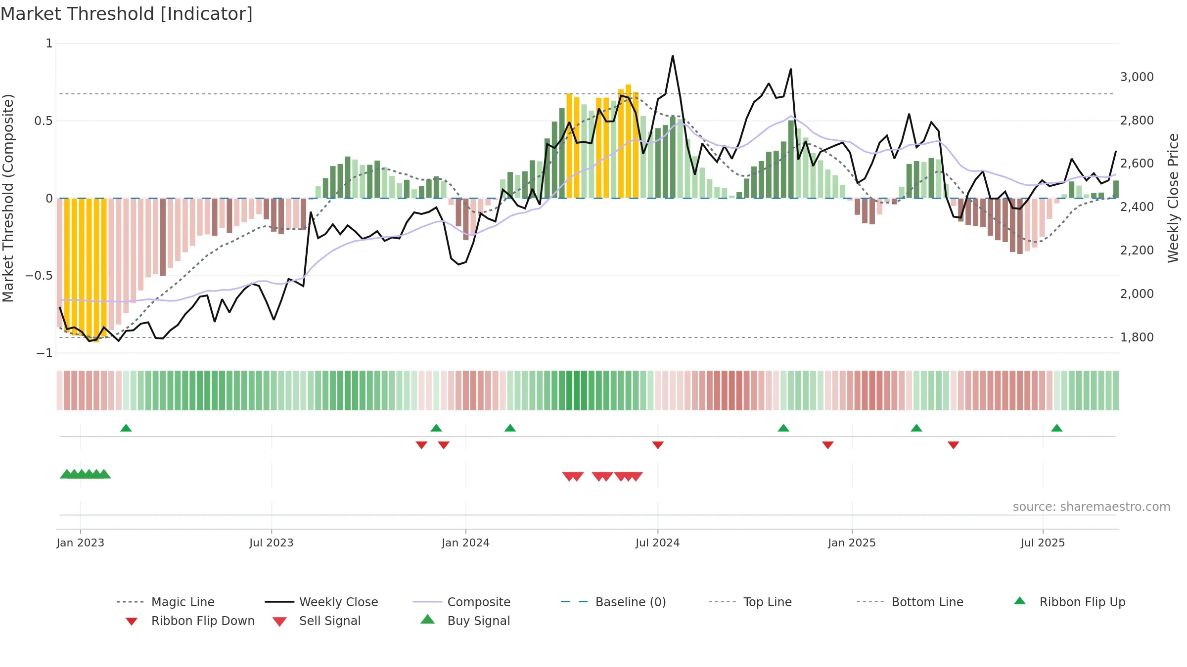 6448 weekly Market Threshold chart, closing 2025-09-08.