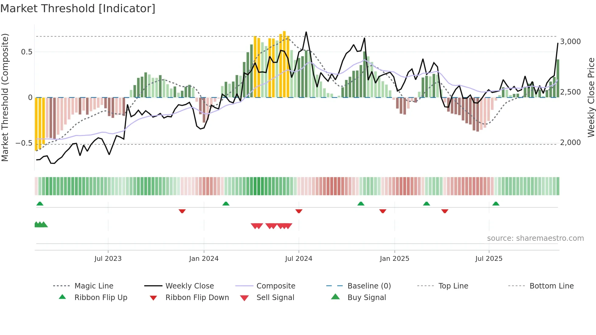 6448 weekly Market Threshold chart